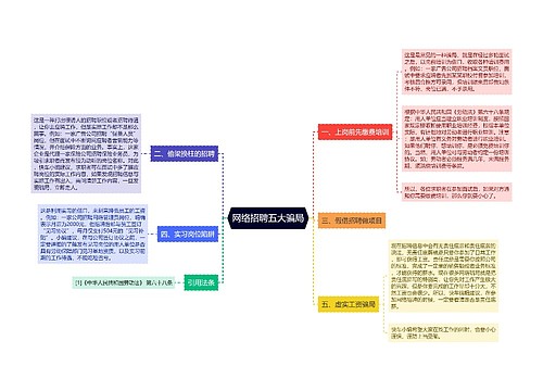 网络招聘五大骗局