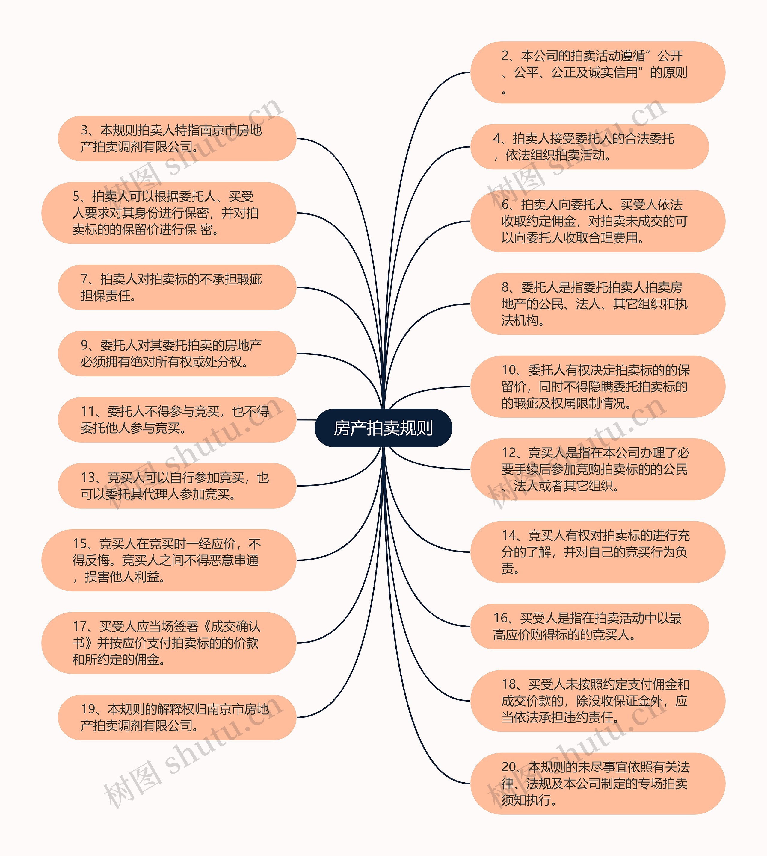 房产拍卖规则思维导图