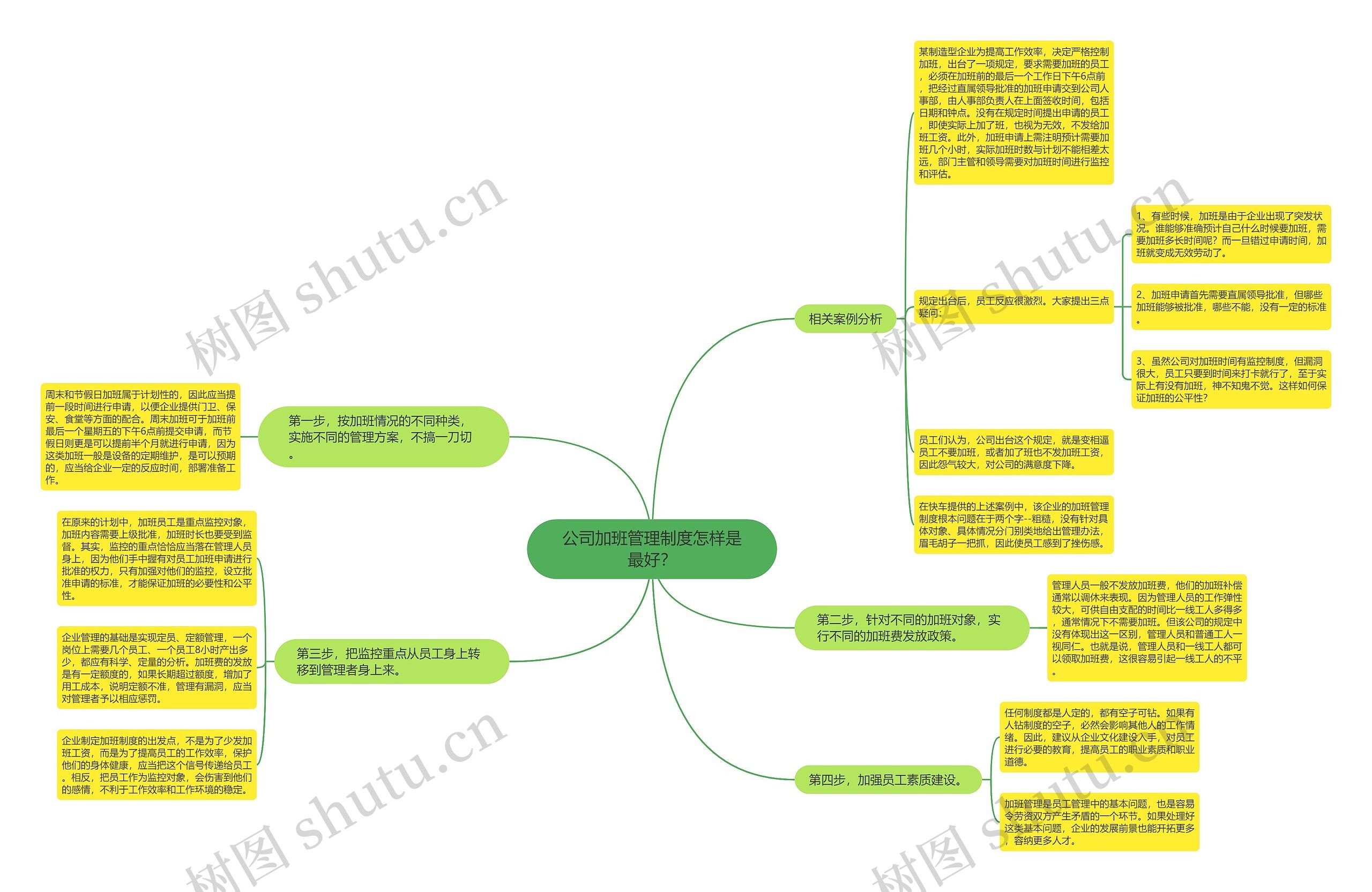 公司加班管理制度怎样是最好？思维导图