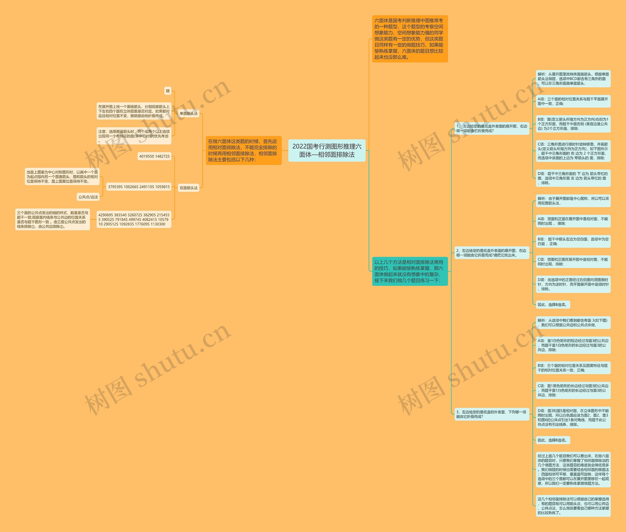 2022国考行测图形推理六面体—相邻面排除法思维导图