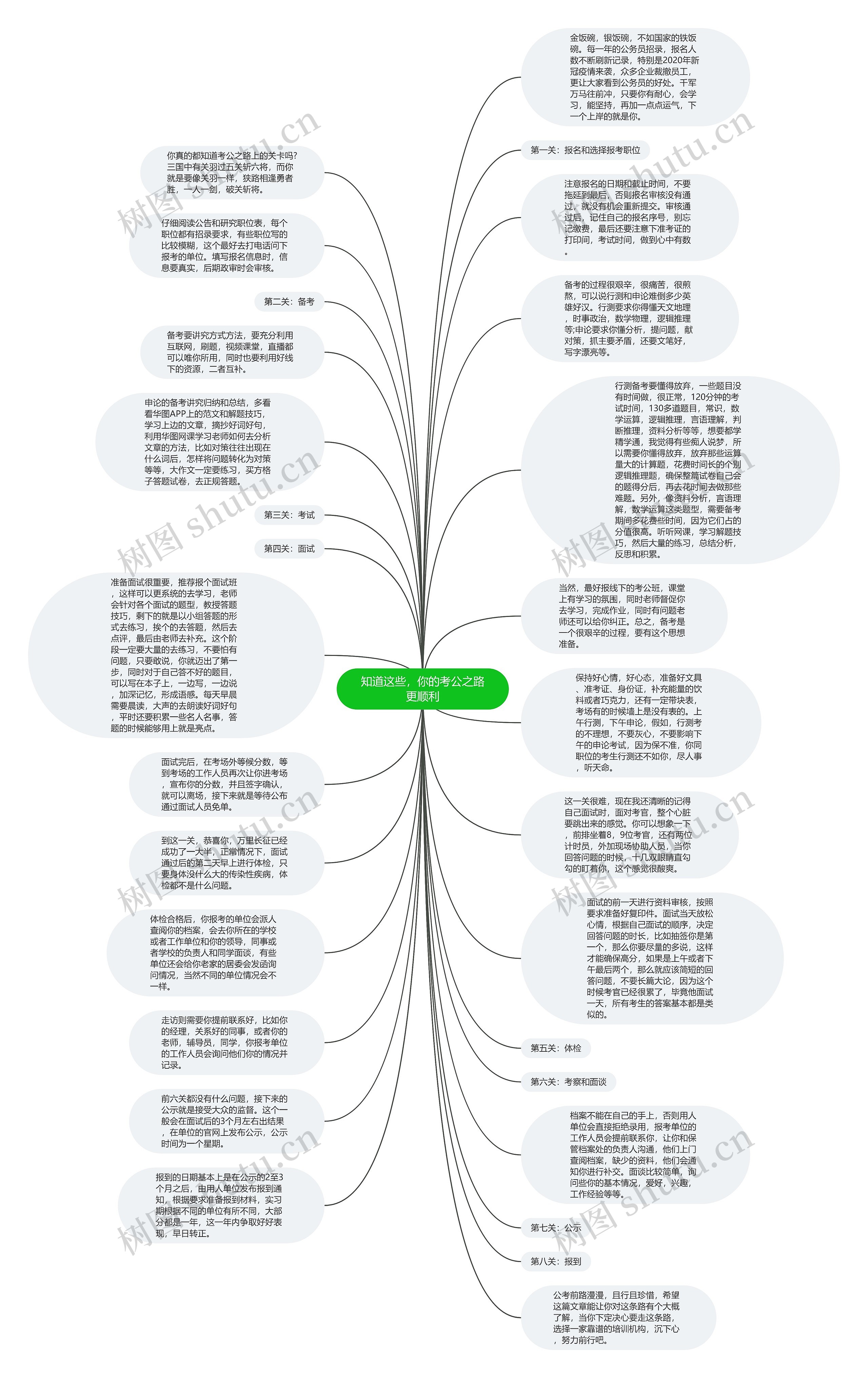 知道这些，你的考公之路更顺利思维导图