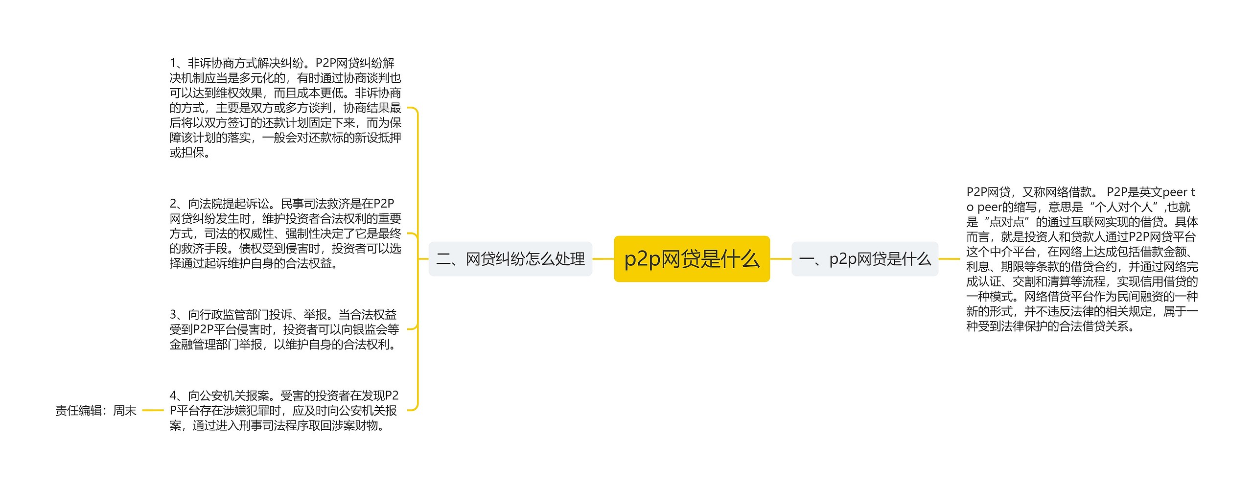 p2p网贷是什么思维导图