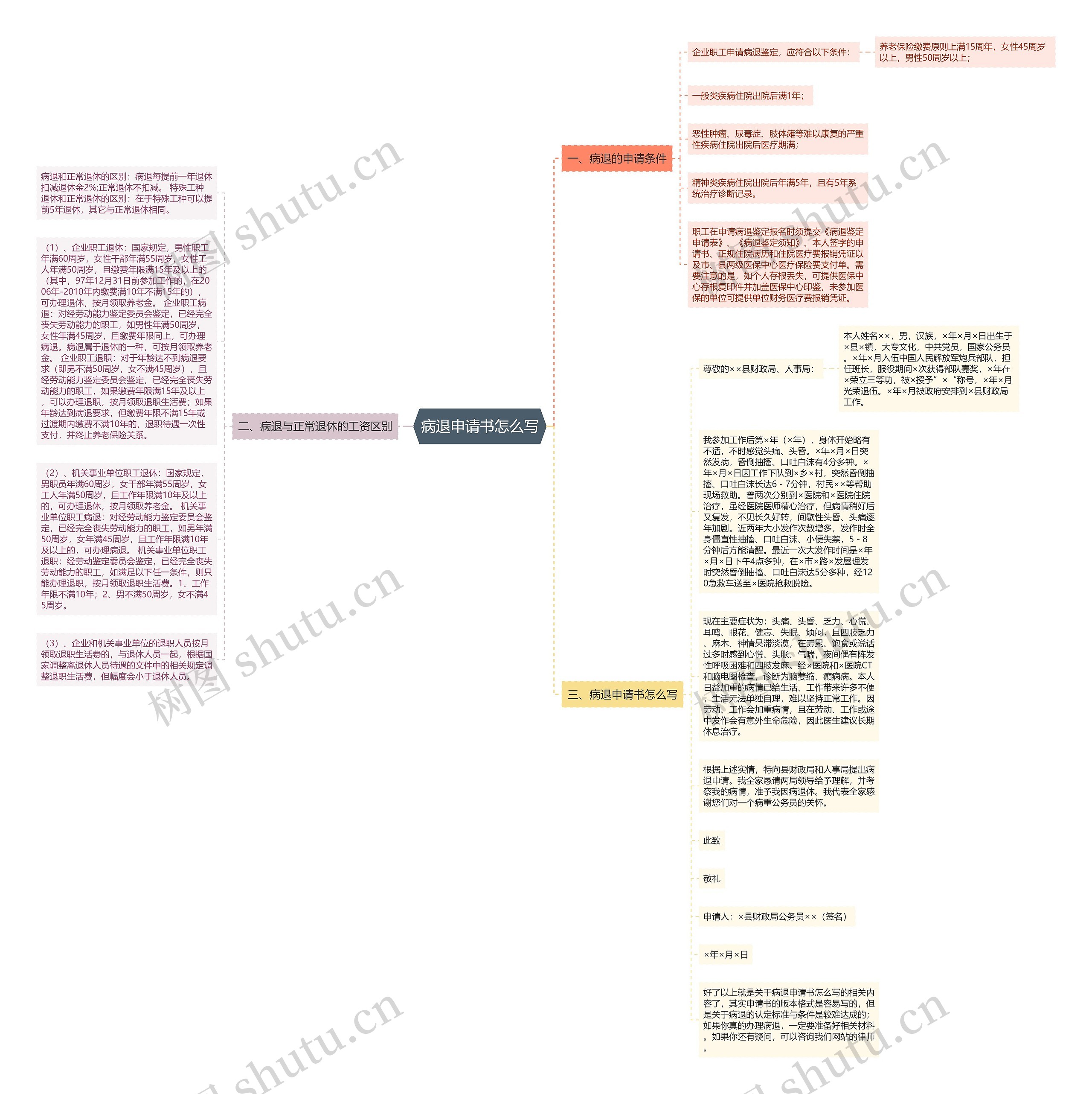 病退申请书怎么写思维导图