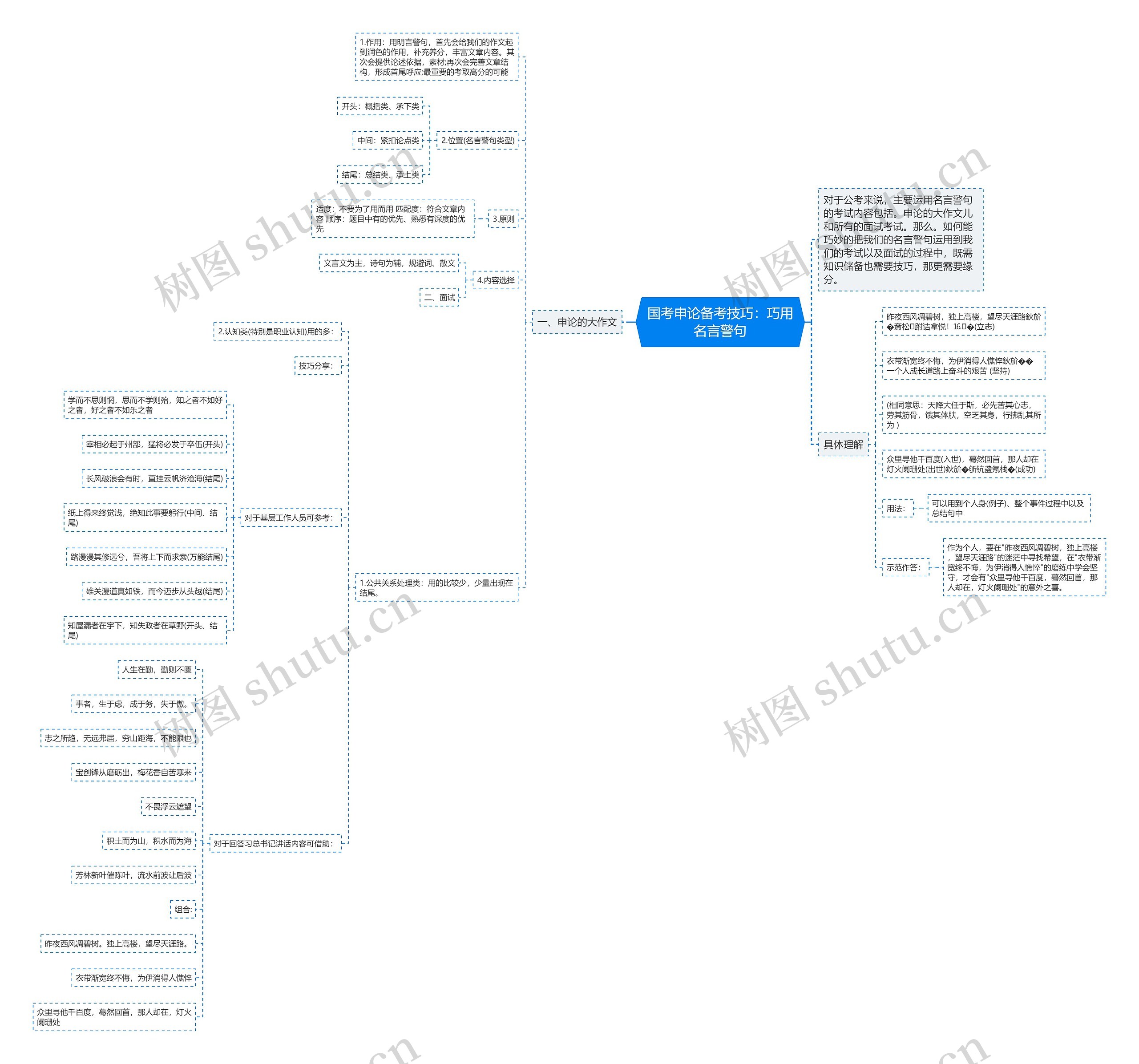国考申论备考技巧：巧用名言警句思维导图