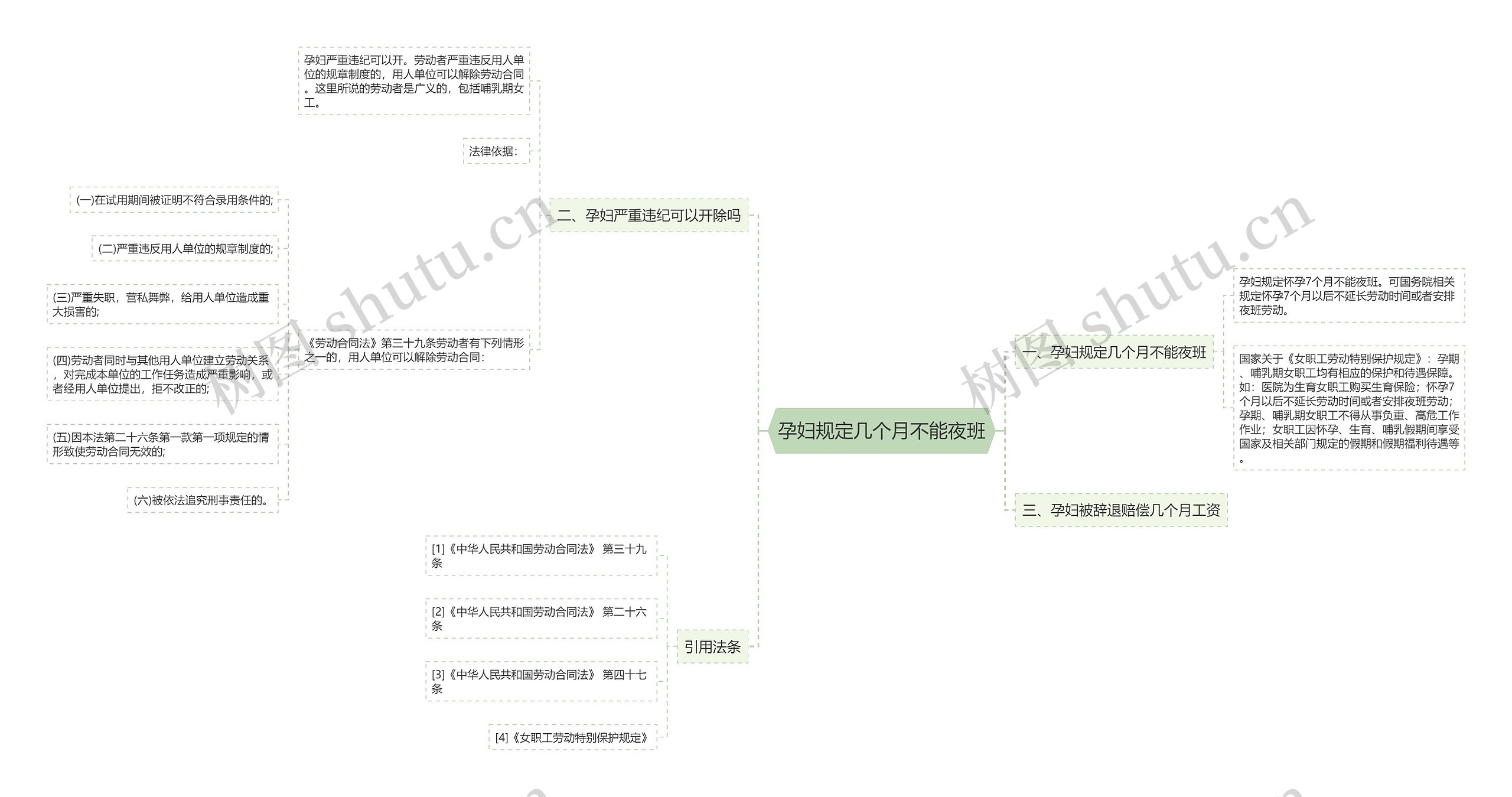 孕妇规定几个月不能夜班思维导图