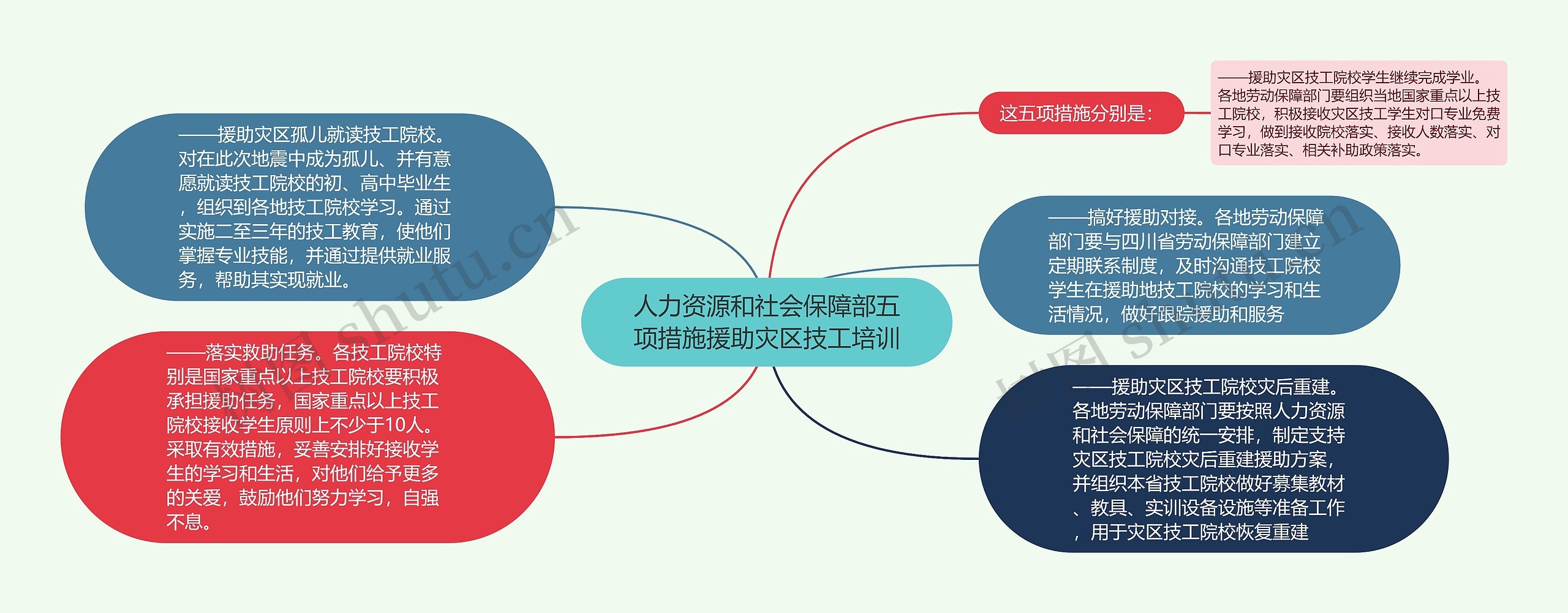 人力资源和社会保障部五项措施援助灾区技工培训思维导图