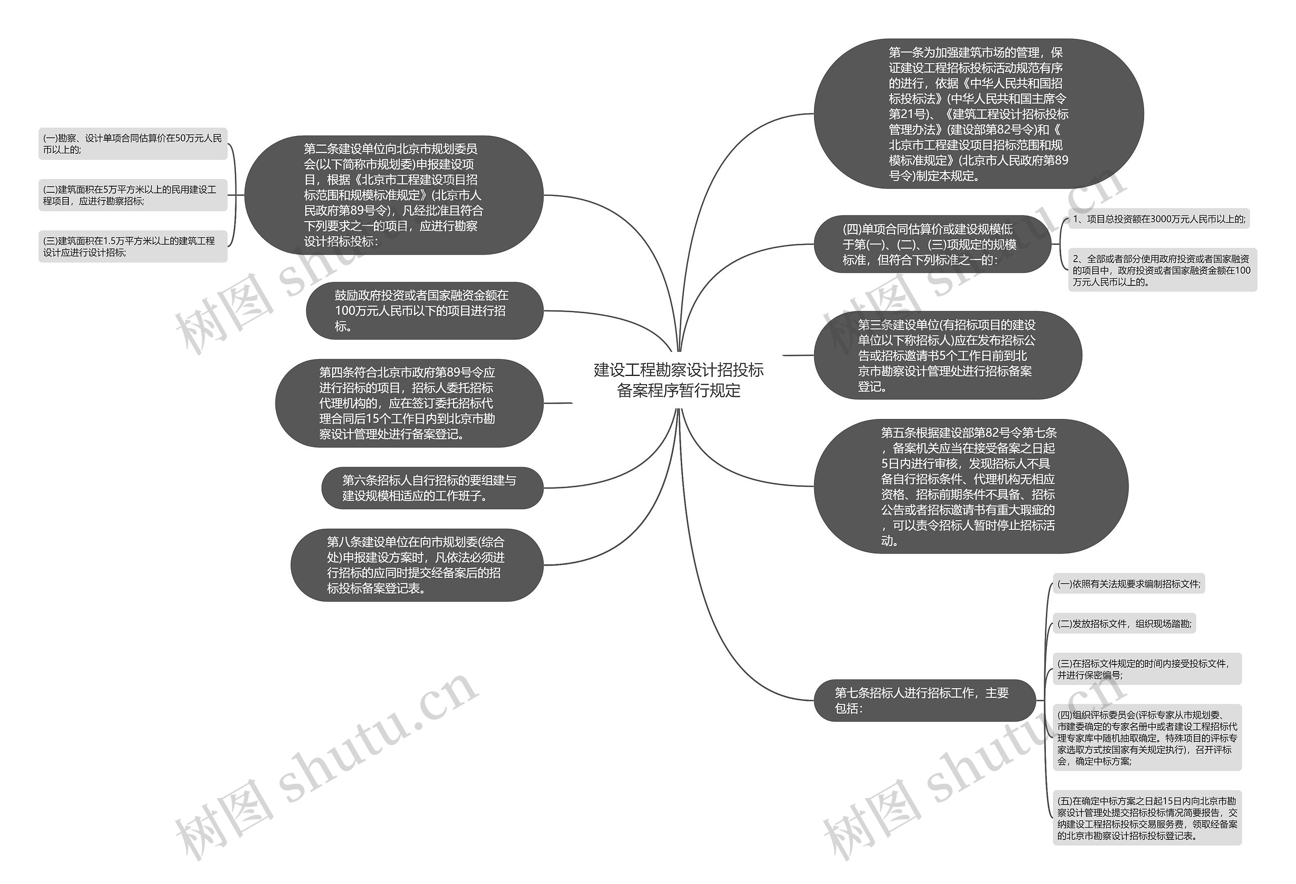 建设工程勘察设计招投标备案程序暂行规定思维导图