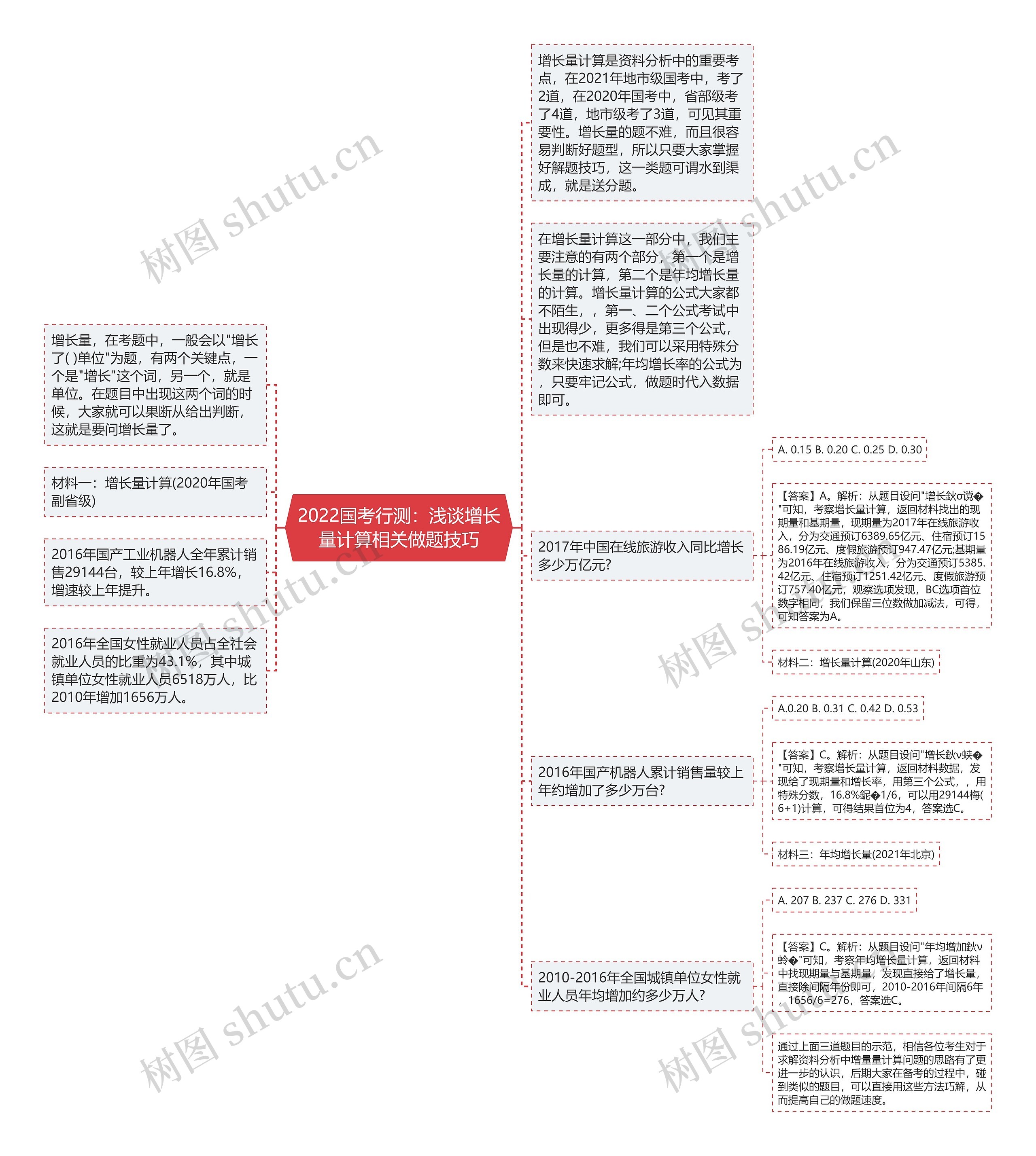 2022国考行测：浅谈增长量计算相关做题技巧思维导图