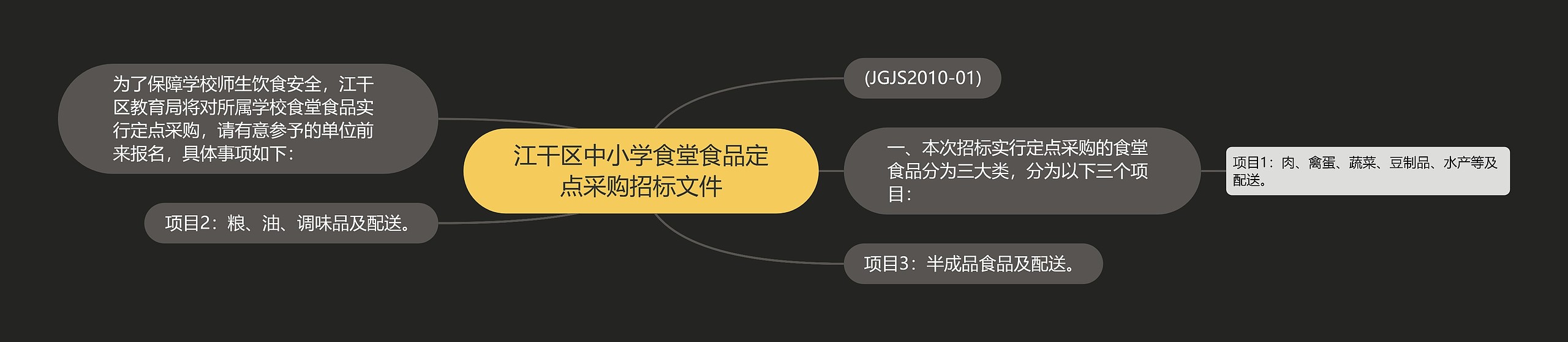 江干区中小学食堂食品定点采购招标文件思维导图