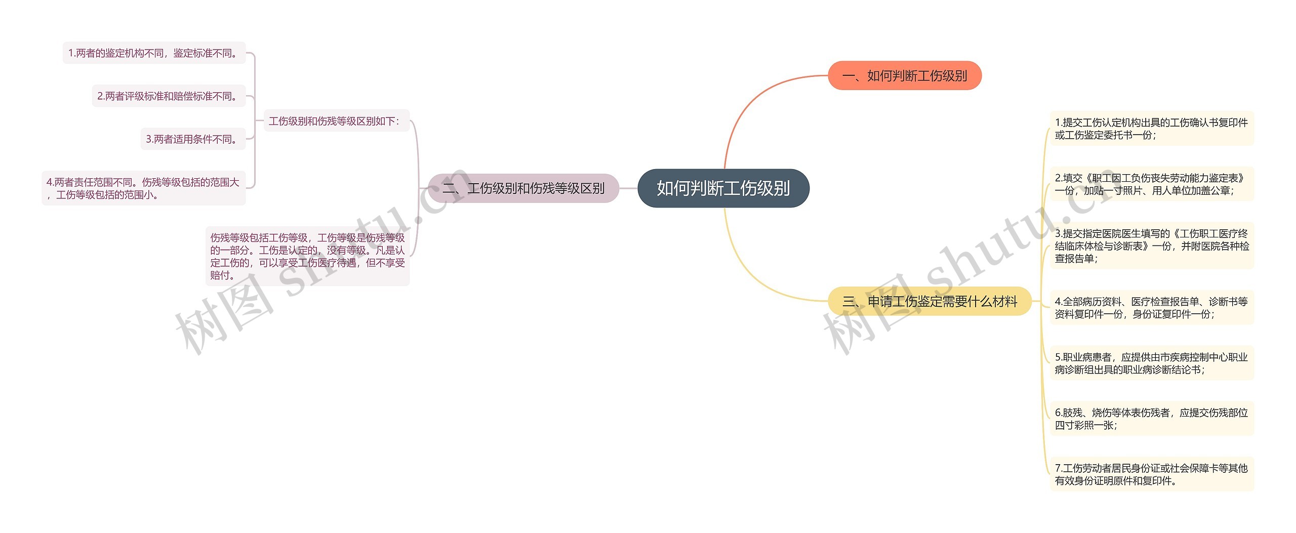 如何判断工伤级别思维导图