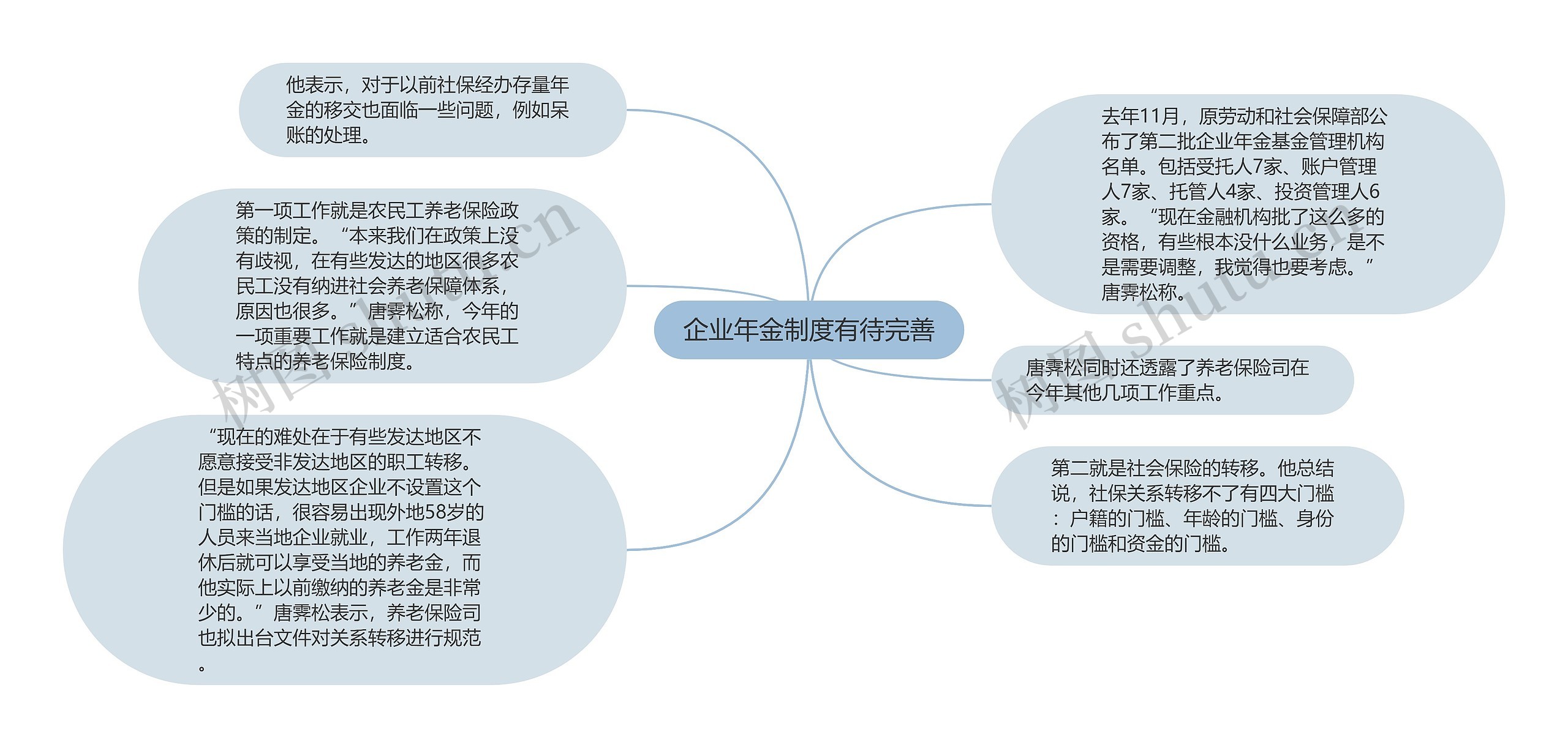 企业年金制度有待完善思维导图