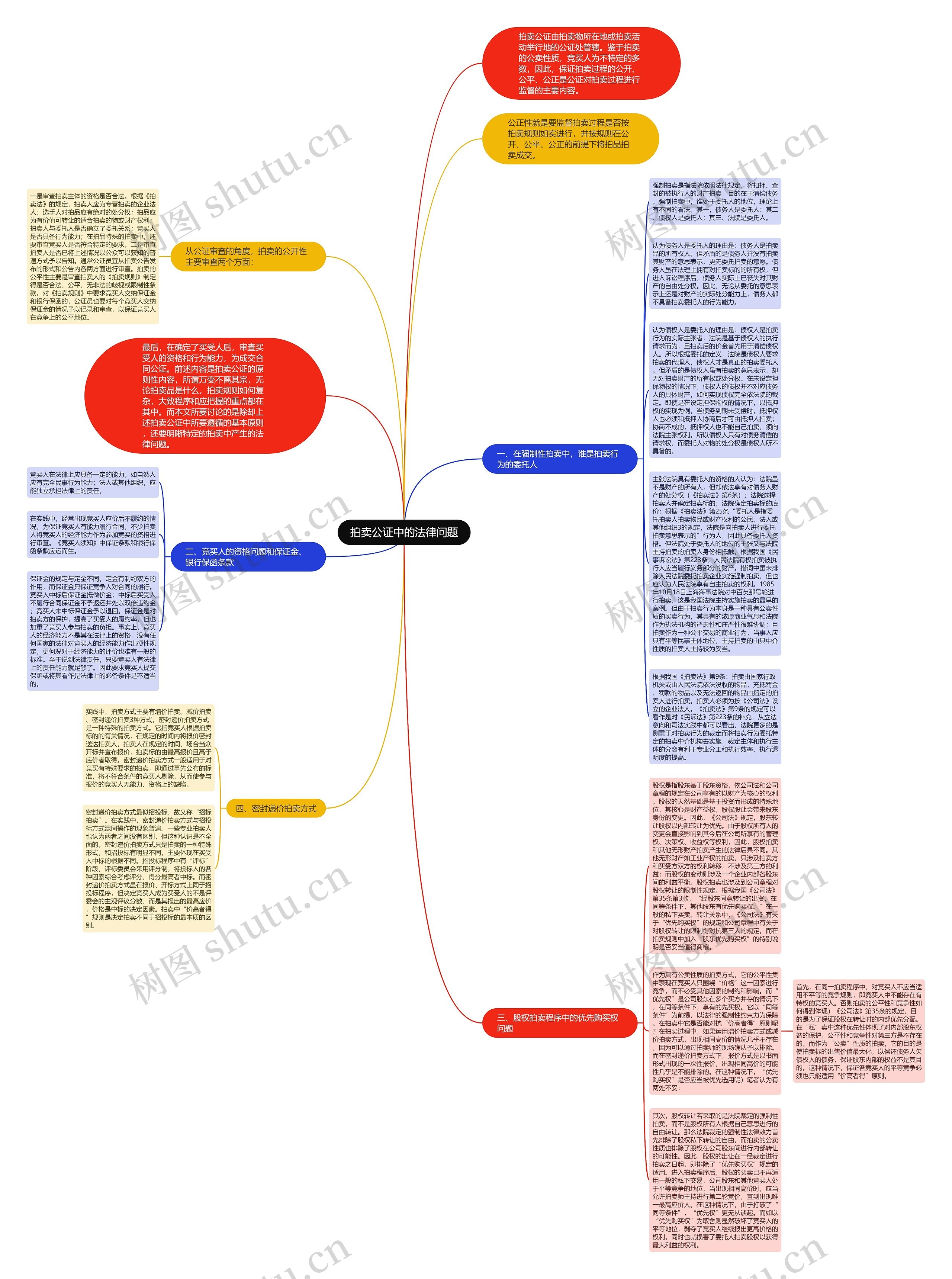 拍卖公证中的法律问题思维导图