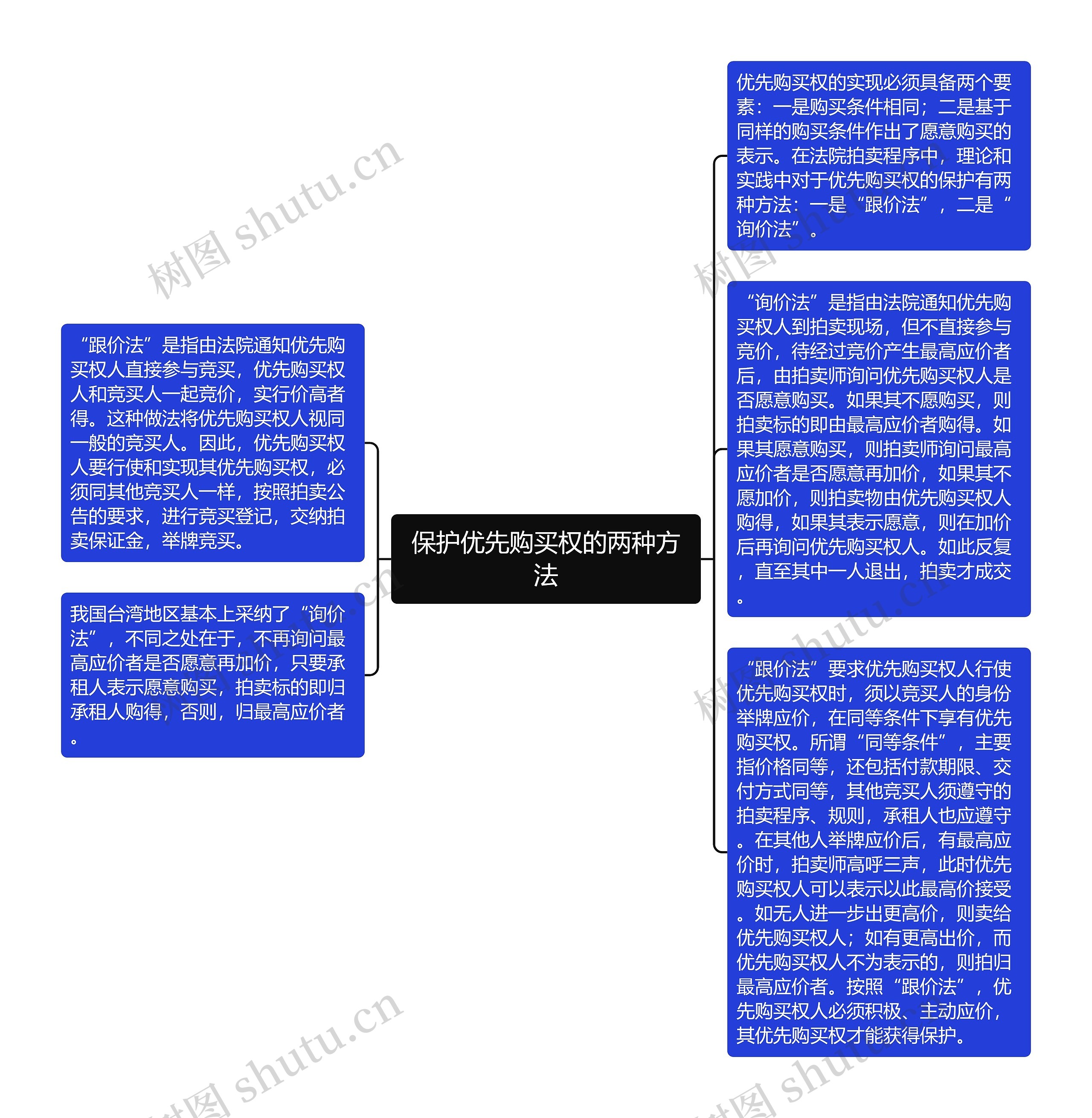 保护优先购买权的两种方法思维导图