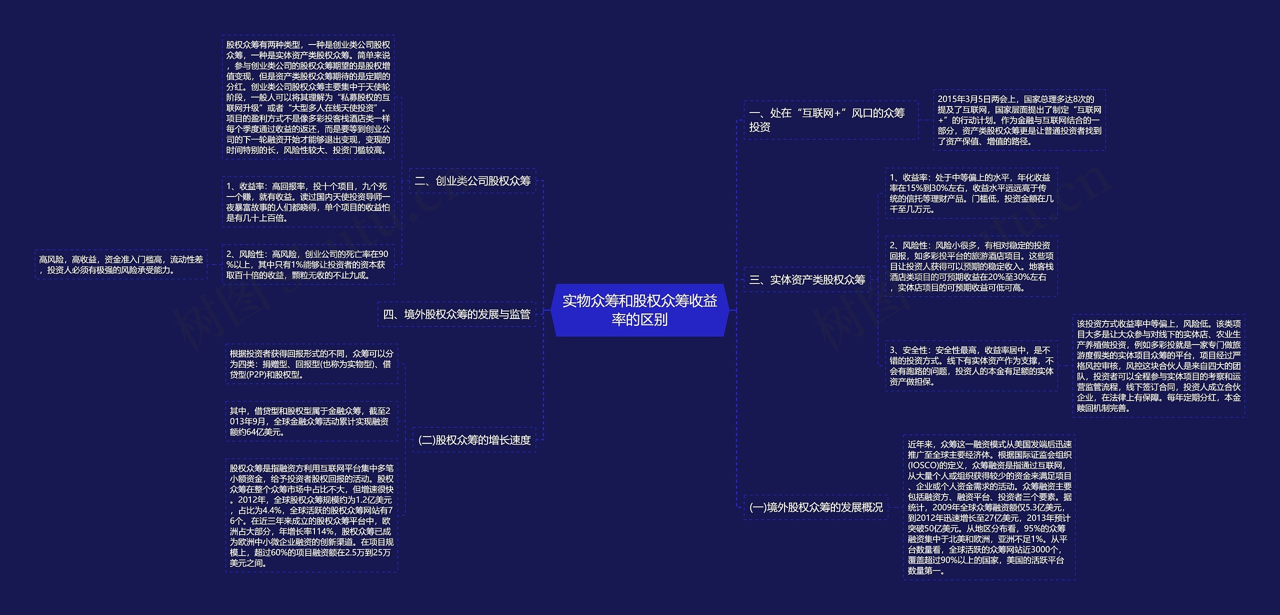 实物众筹和股权众筹收益率的区别思维导图