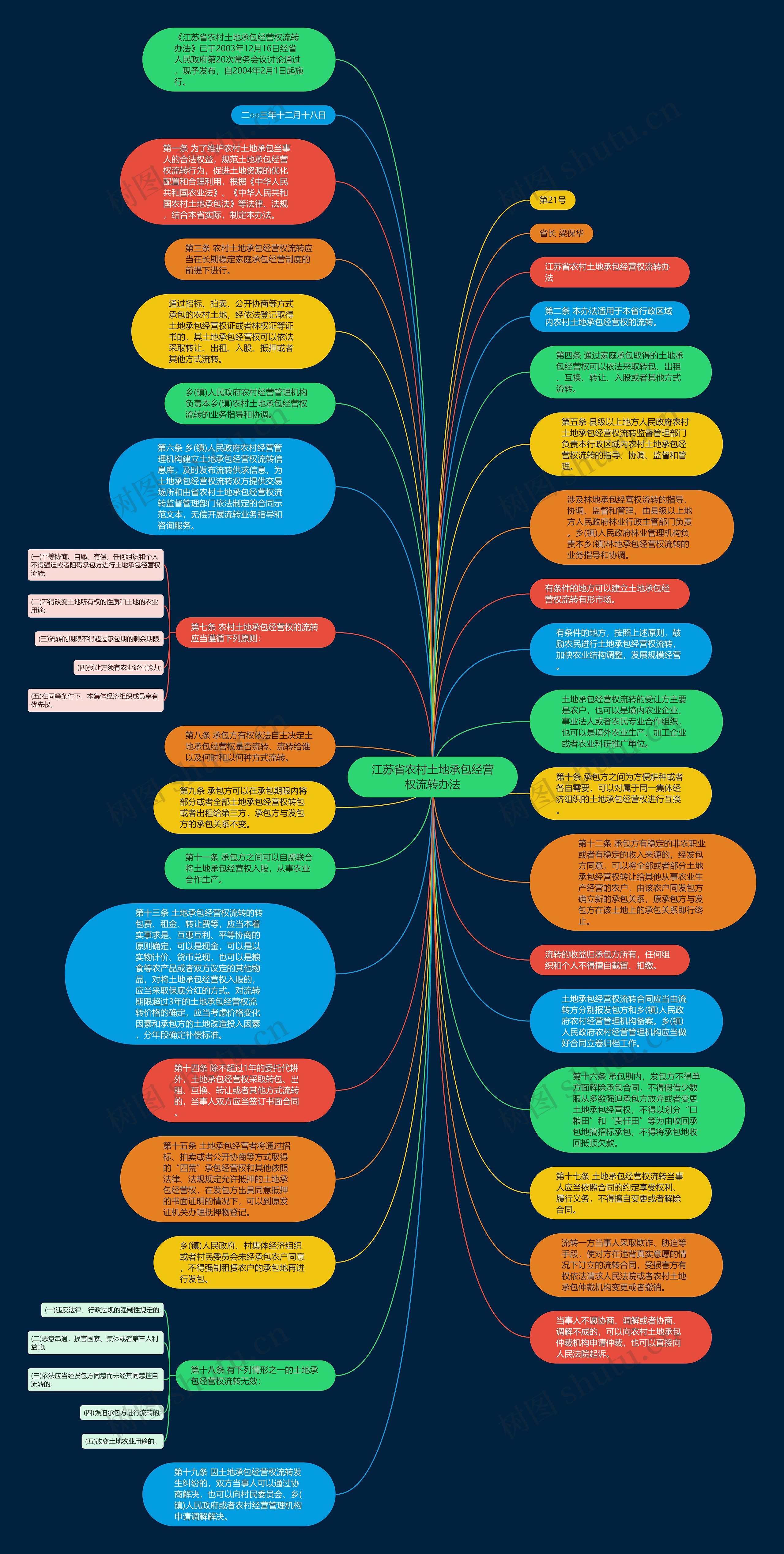 江苏省农村土地承包经营权流转办法思维导图