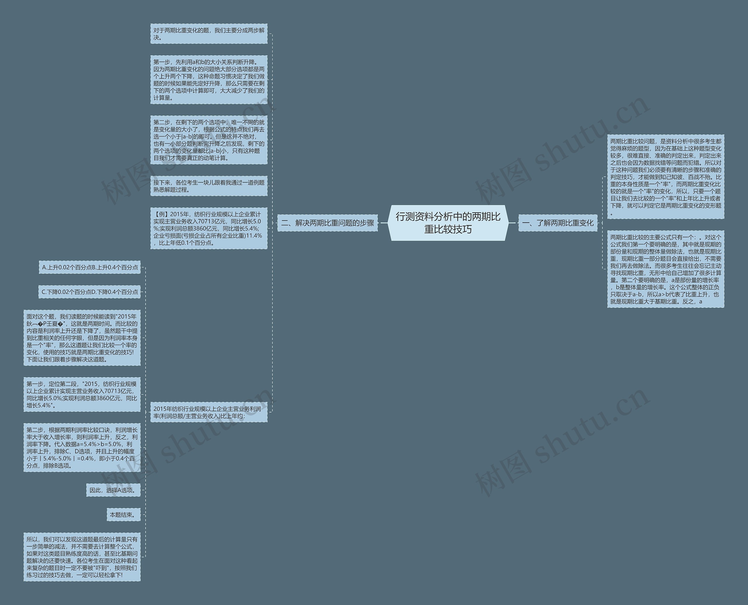 行测资料分析中的两期比重比较技巧思维导图