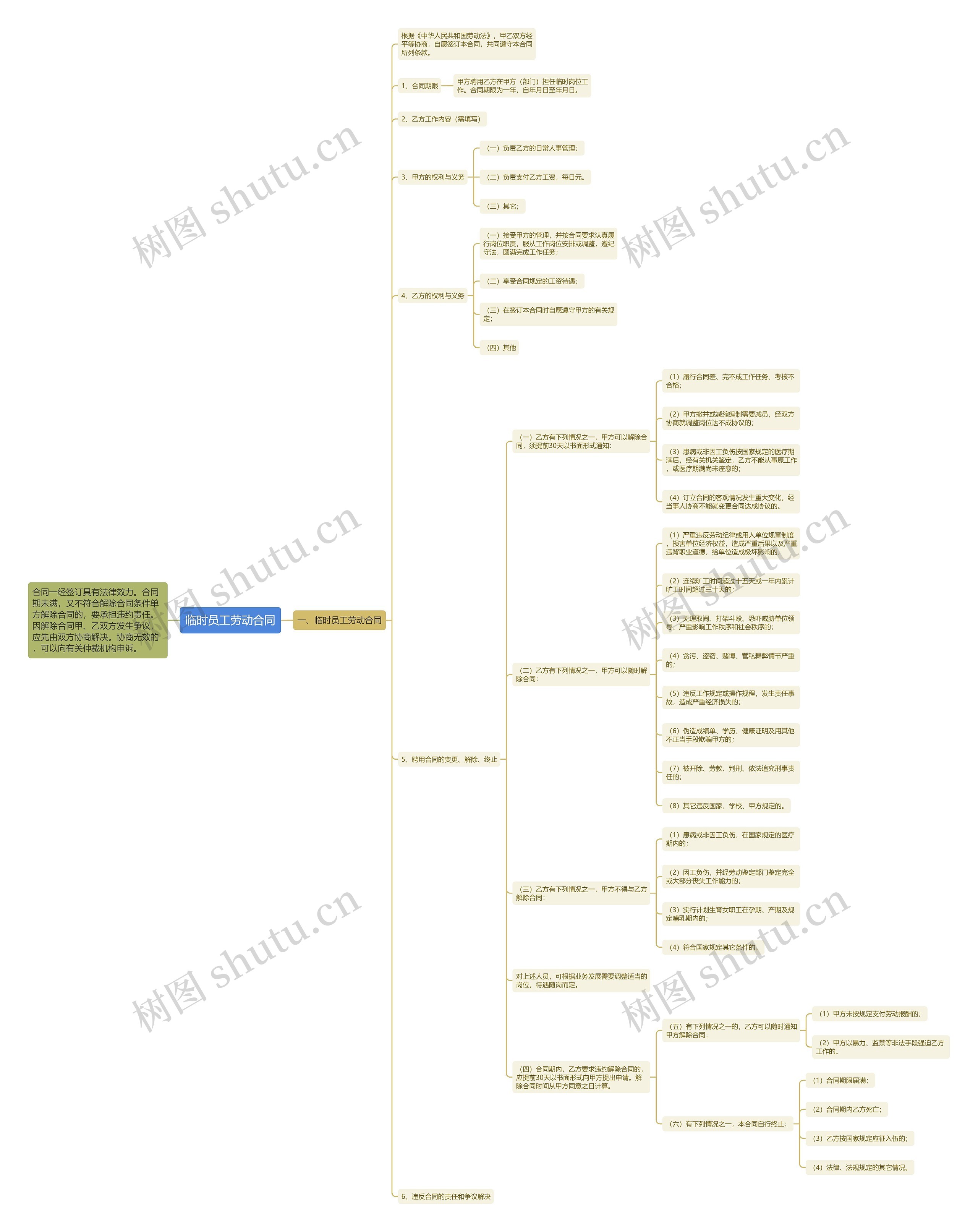临时员工劳动合同思维导图