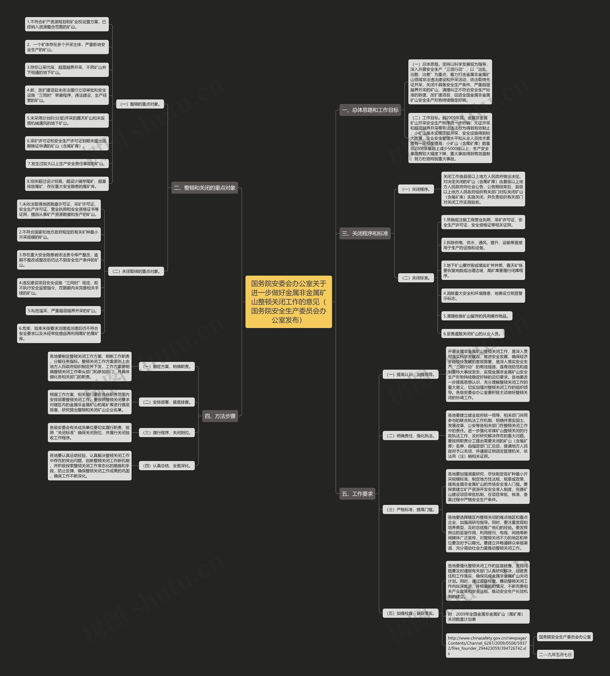 国务院安委会办公室关于进一步做好金属非金属矿山整顿关闭工作的意见（国务院安全生产委员会办公室发布）思维导图