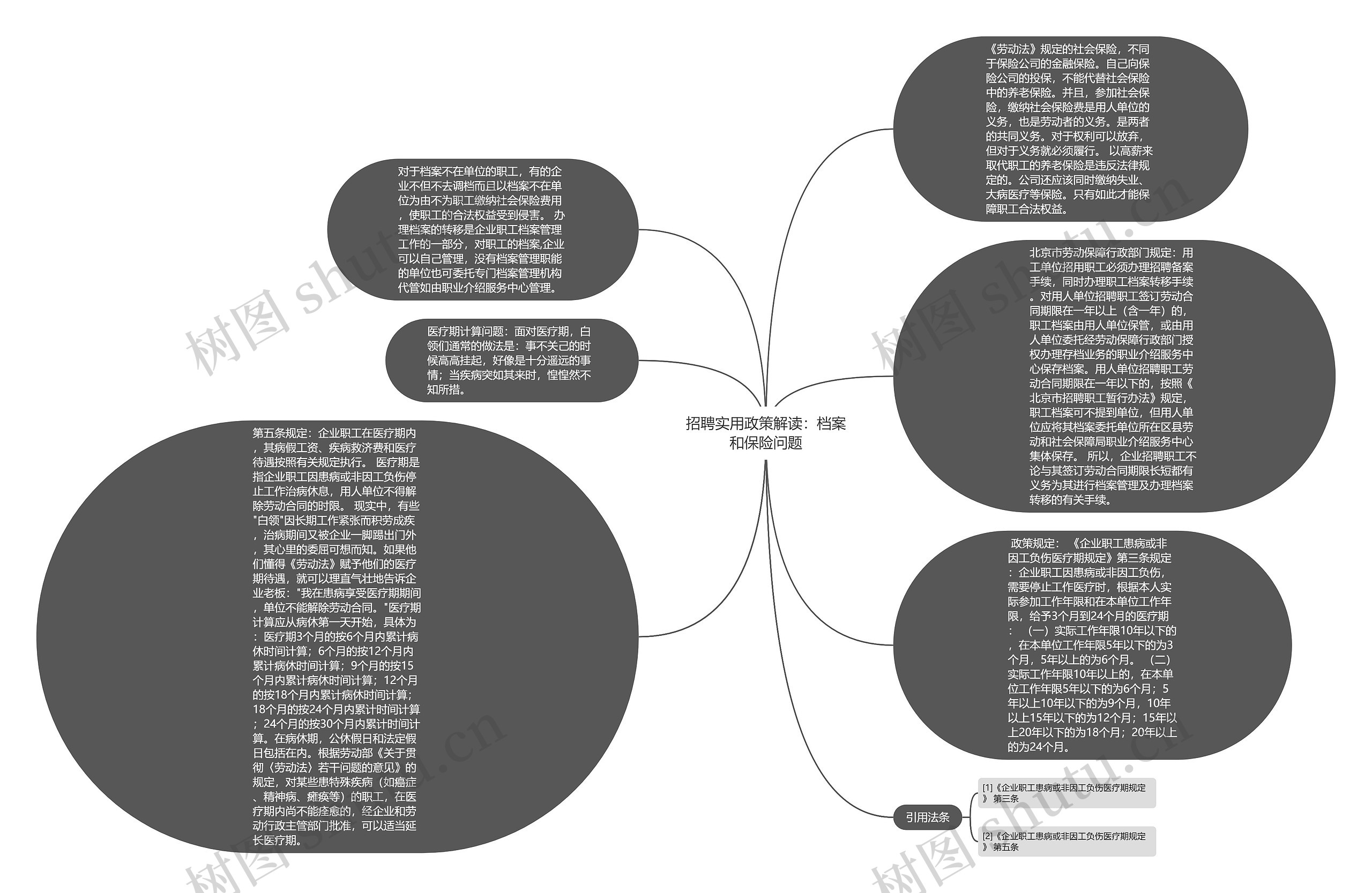 招聘实用政策解读：档案和保险问题思维导图