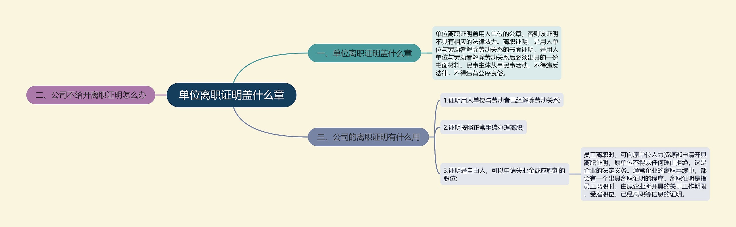 单位离职证明盖什么章思维导图