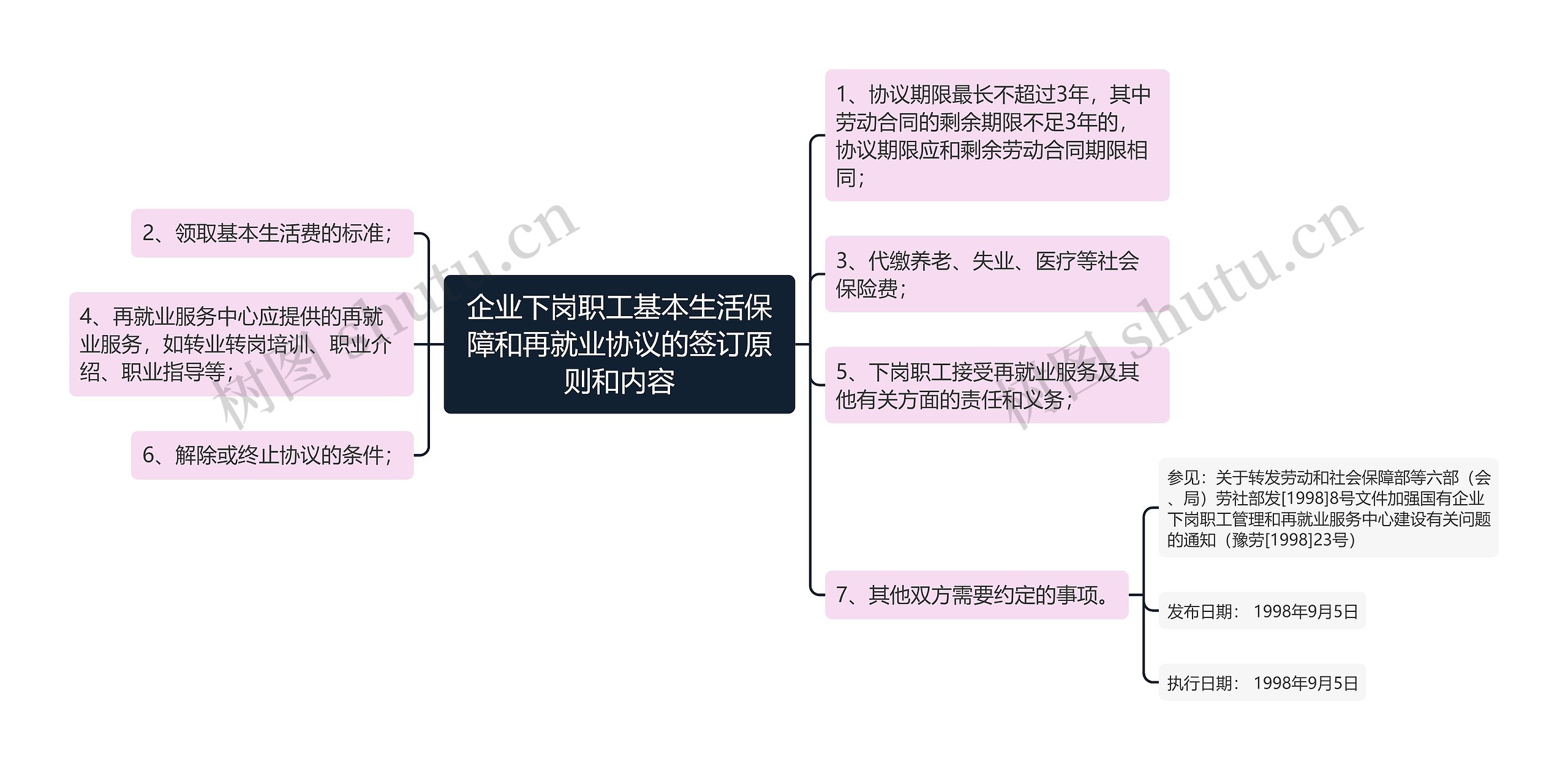 企业下岗职工基本生活保障和再就业协议的签订原则和内容思维导图