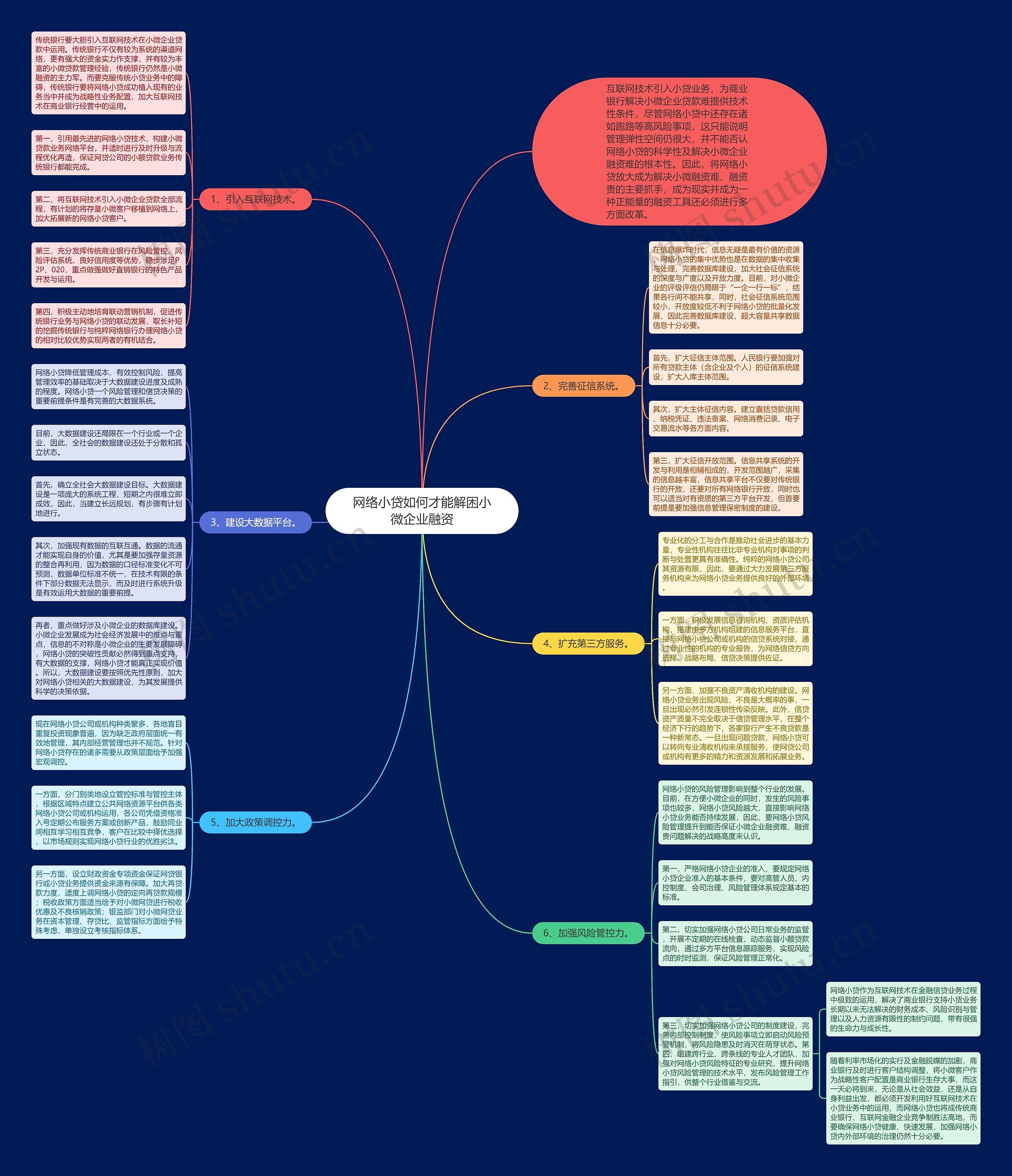 网络小贷如何才能解困小微企业融资思维导图