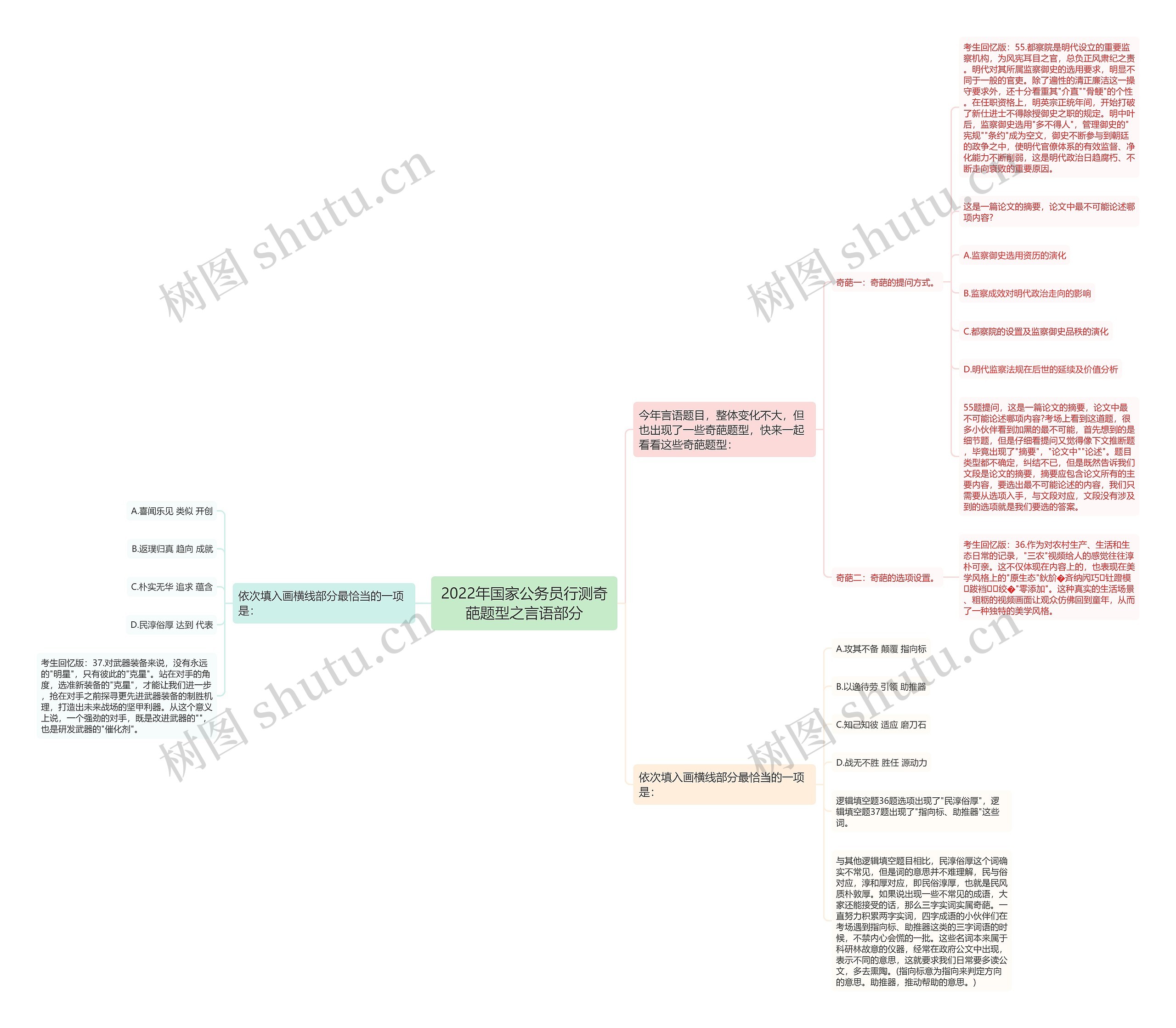2022年国家公务员行测奇葩题型之言语部分思维导图