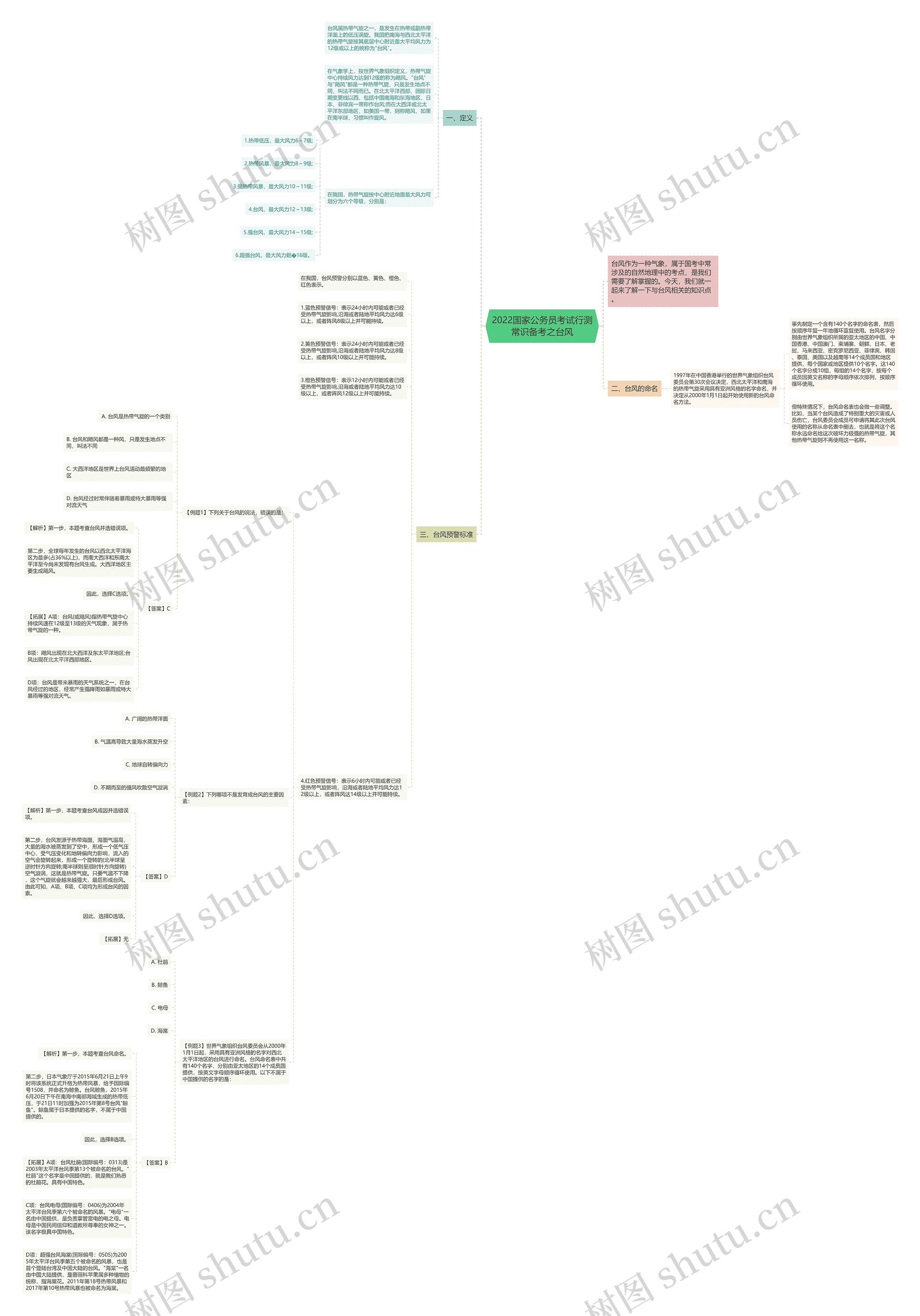 2022国家公务员考试行测常识备考之台风思维导图