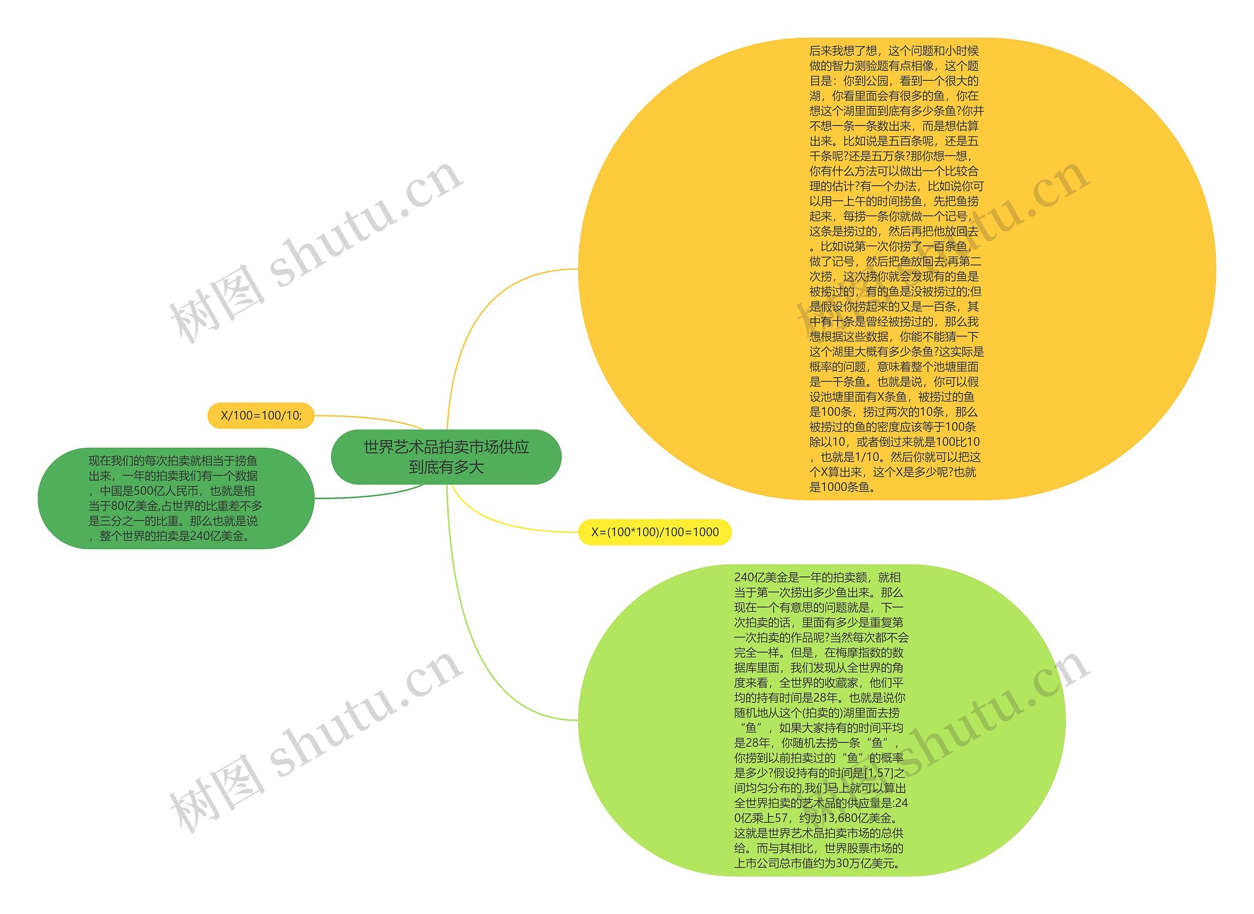 世界艺术品拍卖市场供应到底有多大思维导图