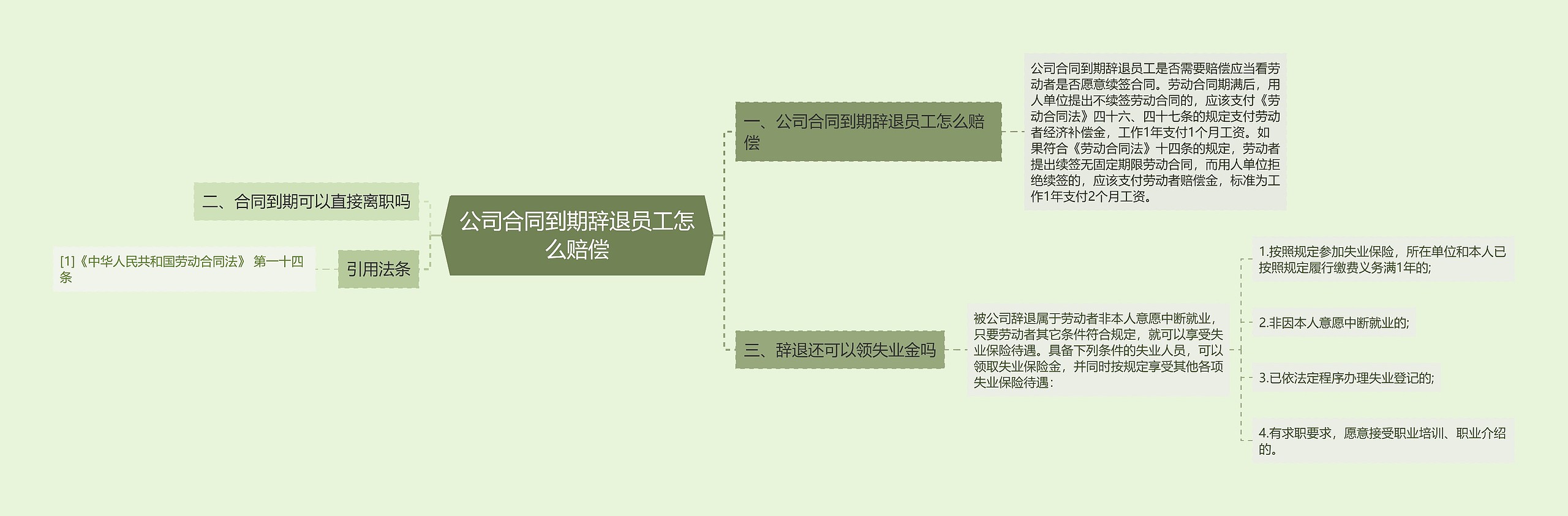 公司合同到期辞退员工怎么赔偿思维导图