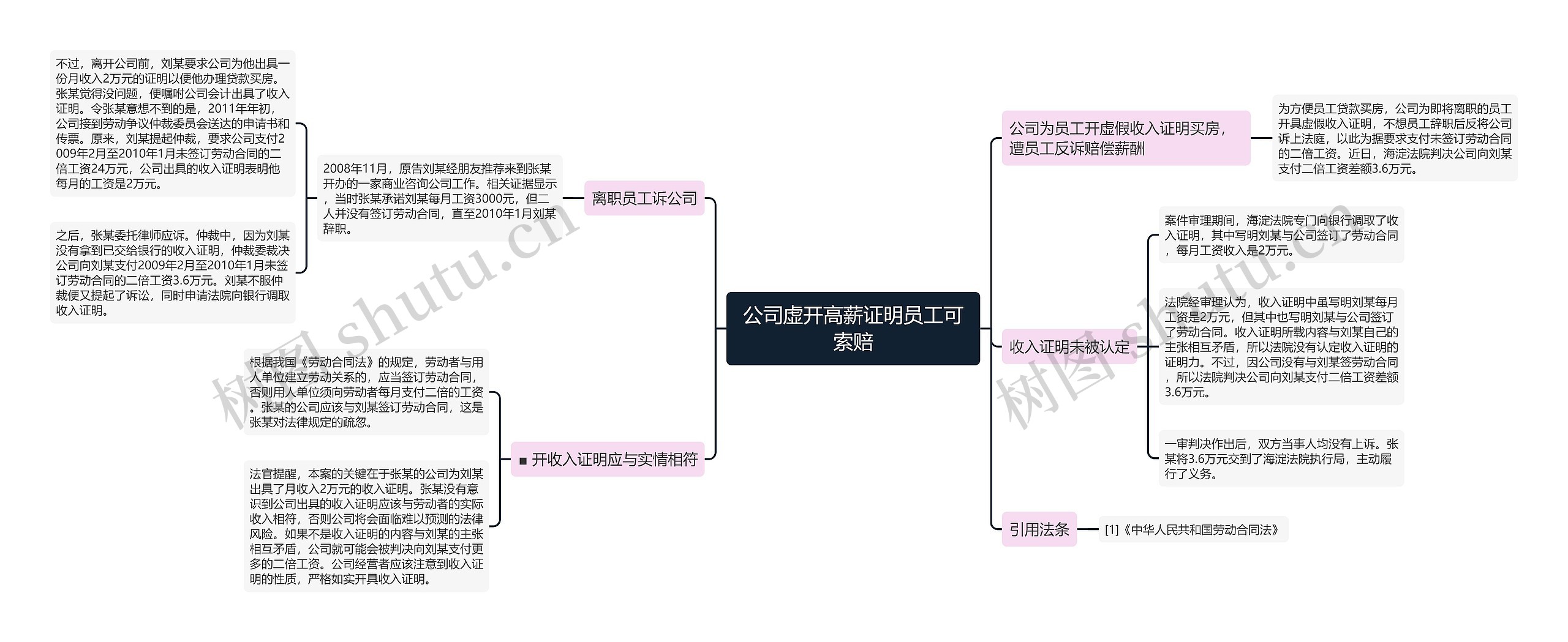 公司虚开高薪证明员工可索赔思维导图