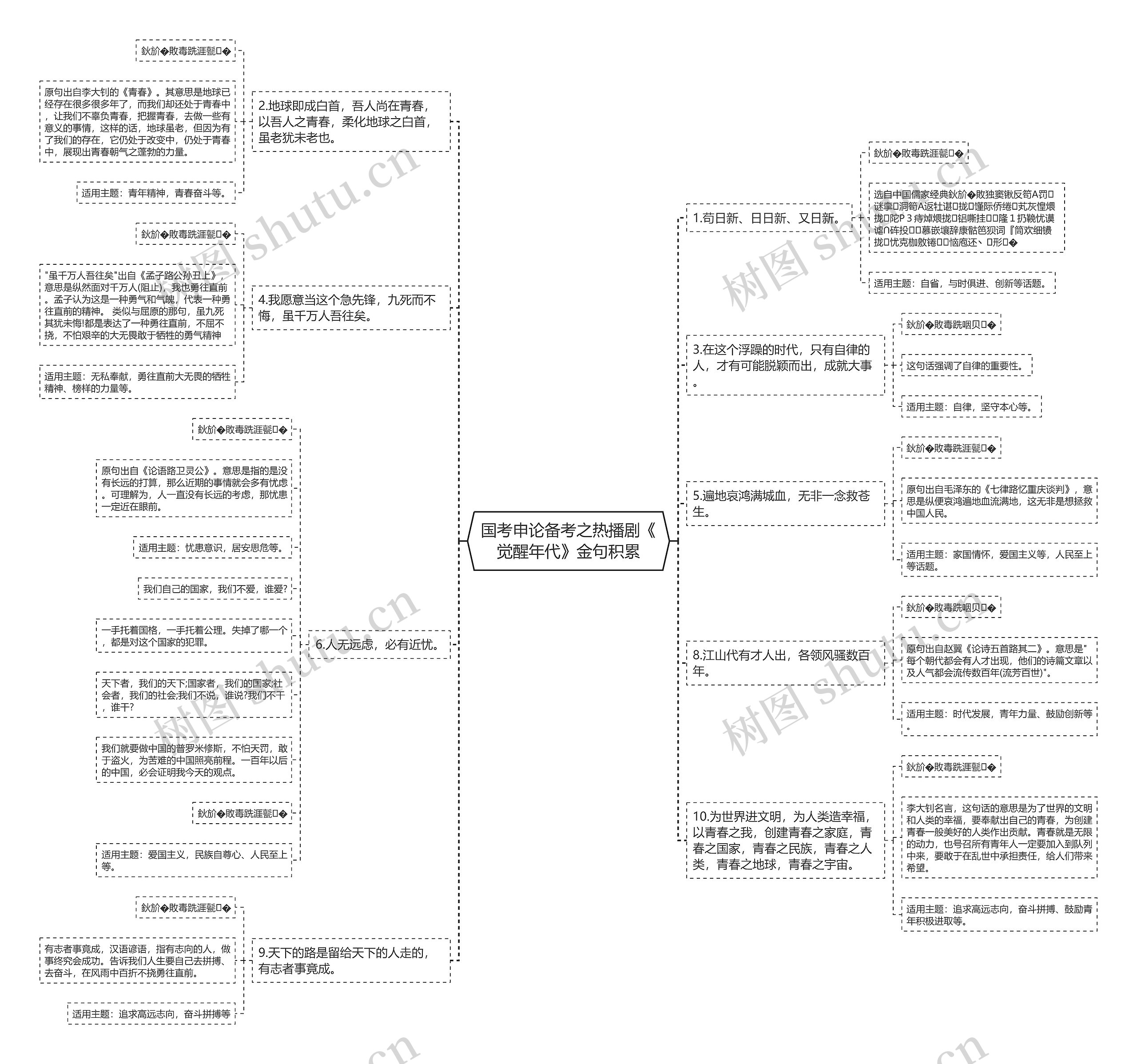 国考申论备考之热播剧《觉醒年代》金句积累思维导图