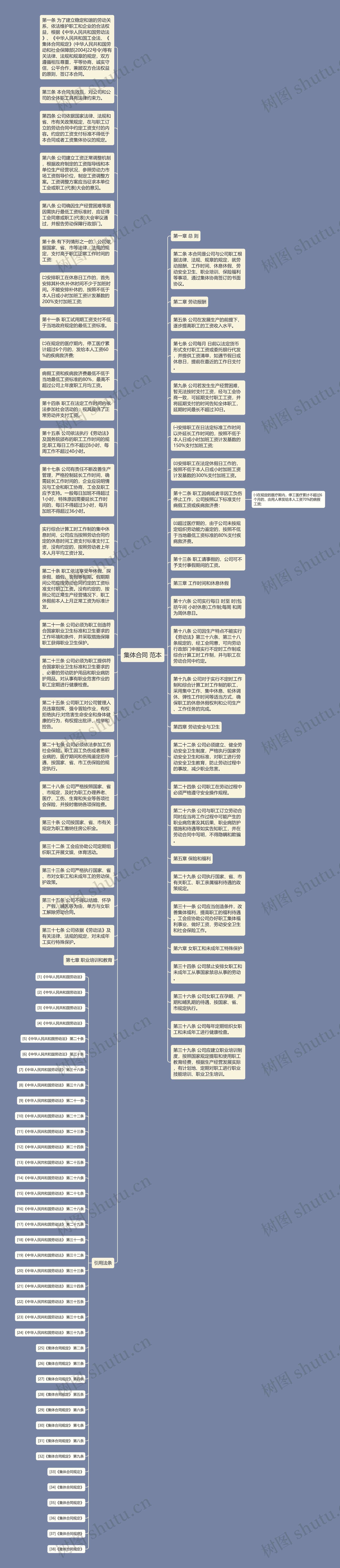 集体合同 范本思维导图