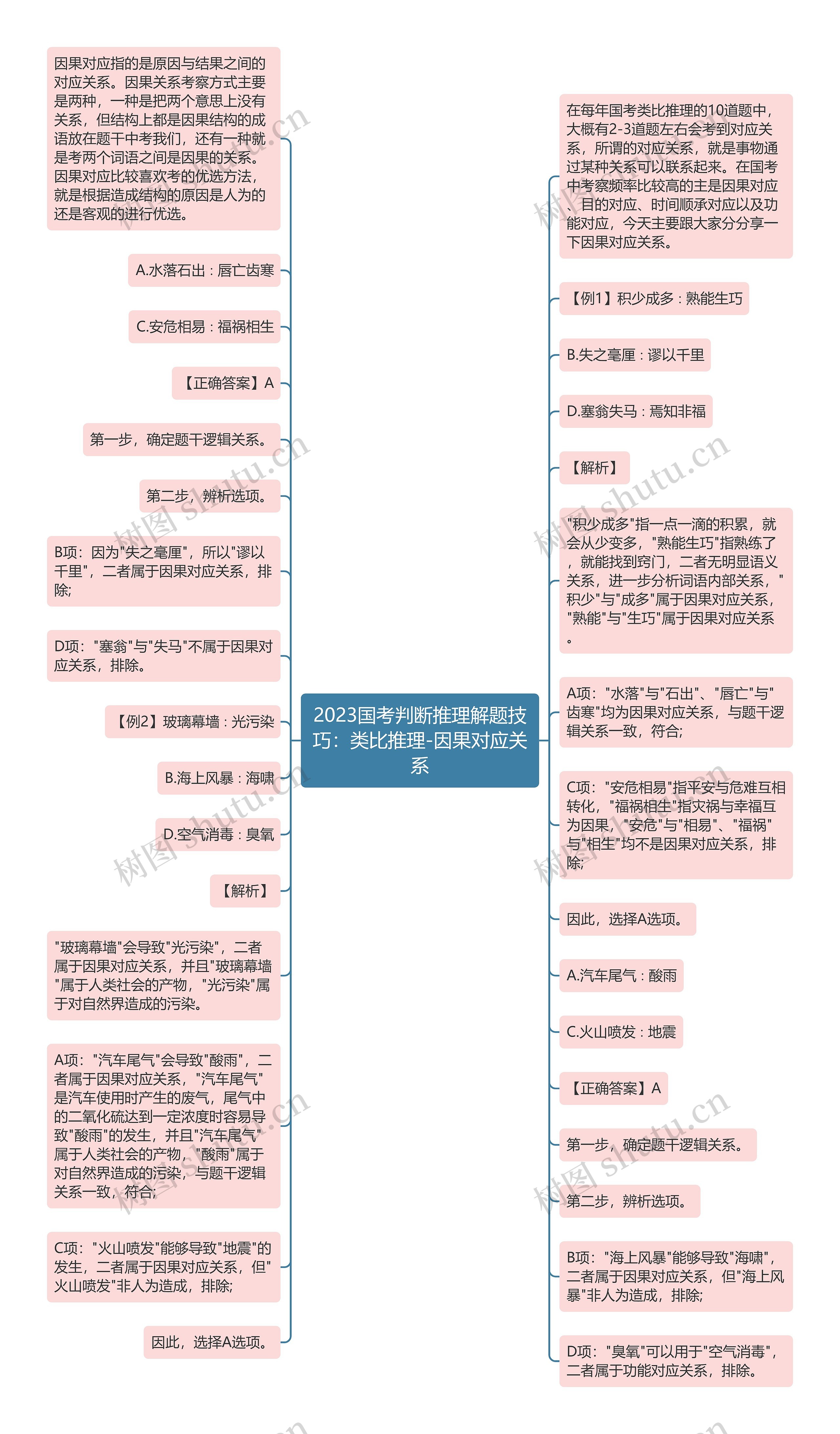 2023国考判断推理解题技巧：类比推理-因果对应关系