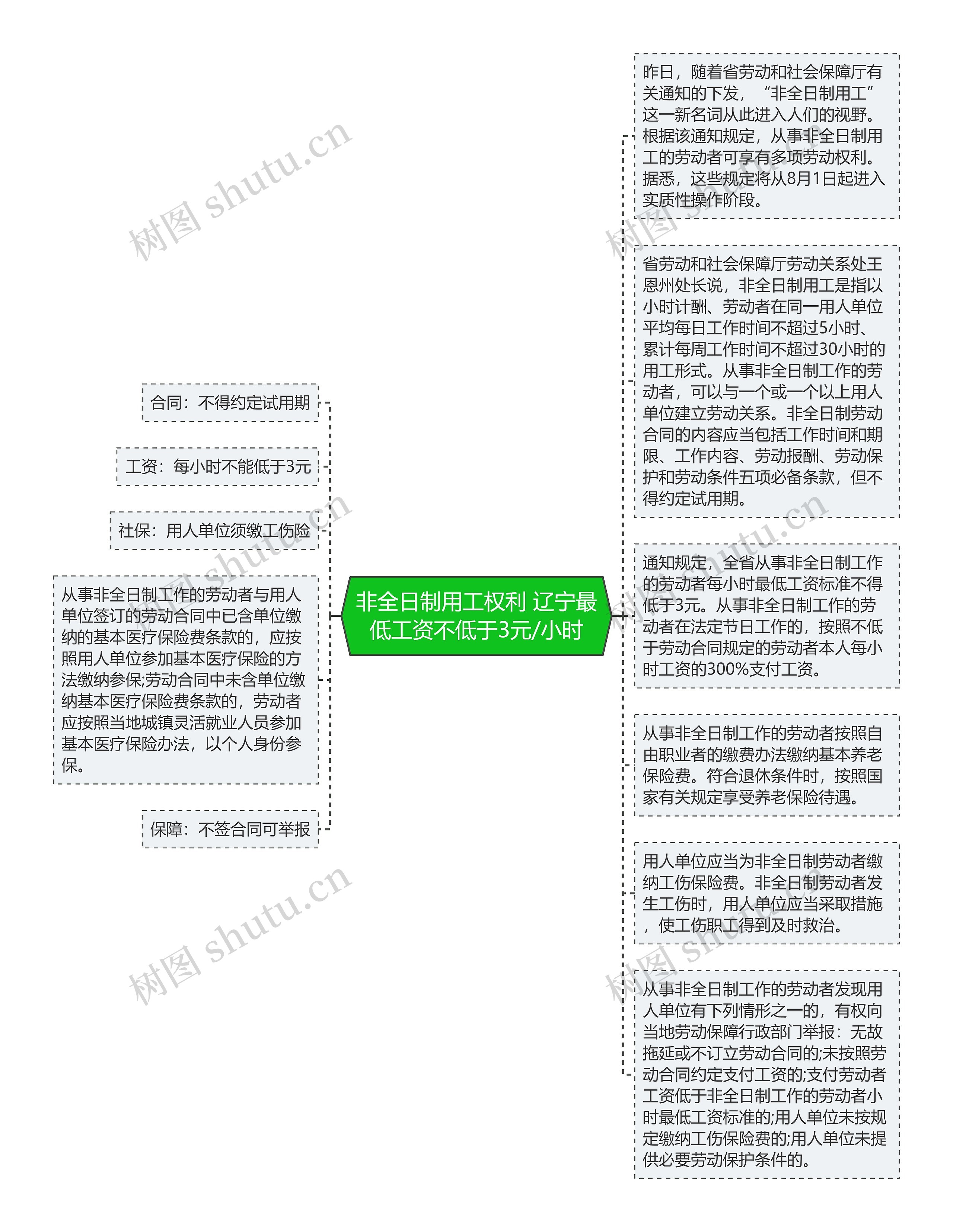 非全日制用工权利 辽宁最低工资不低于3元/小时思维导图