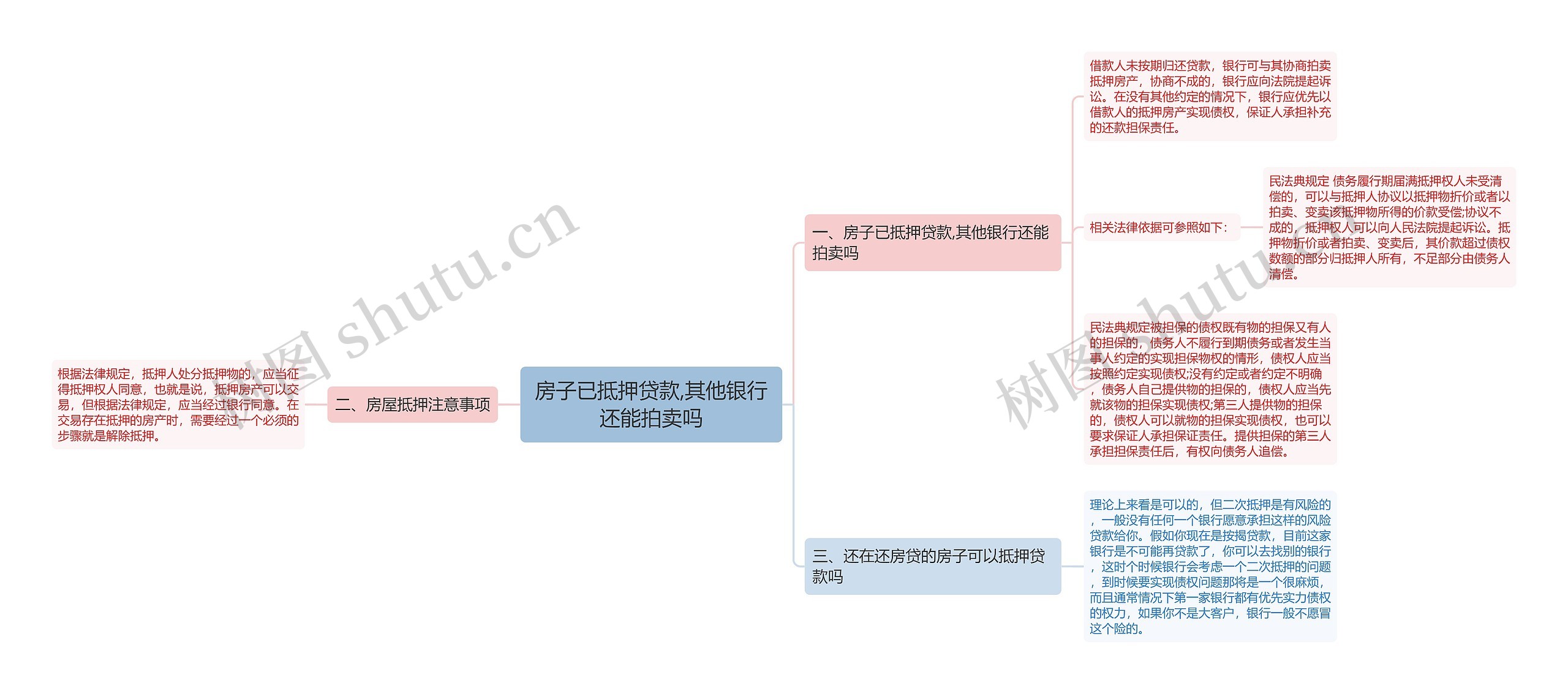 房子已抵押贷款,其他银行还能拍卖吗思维导图