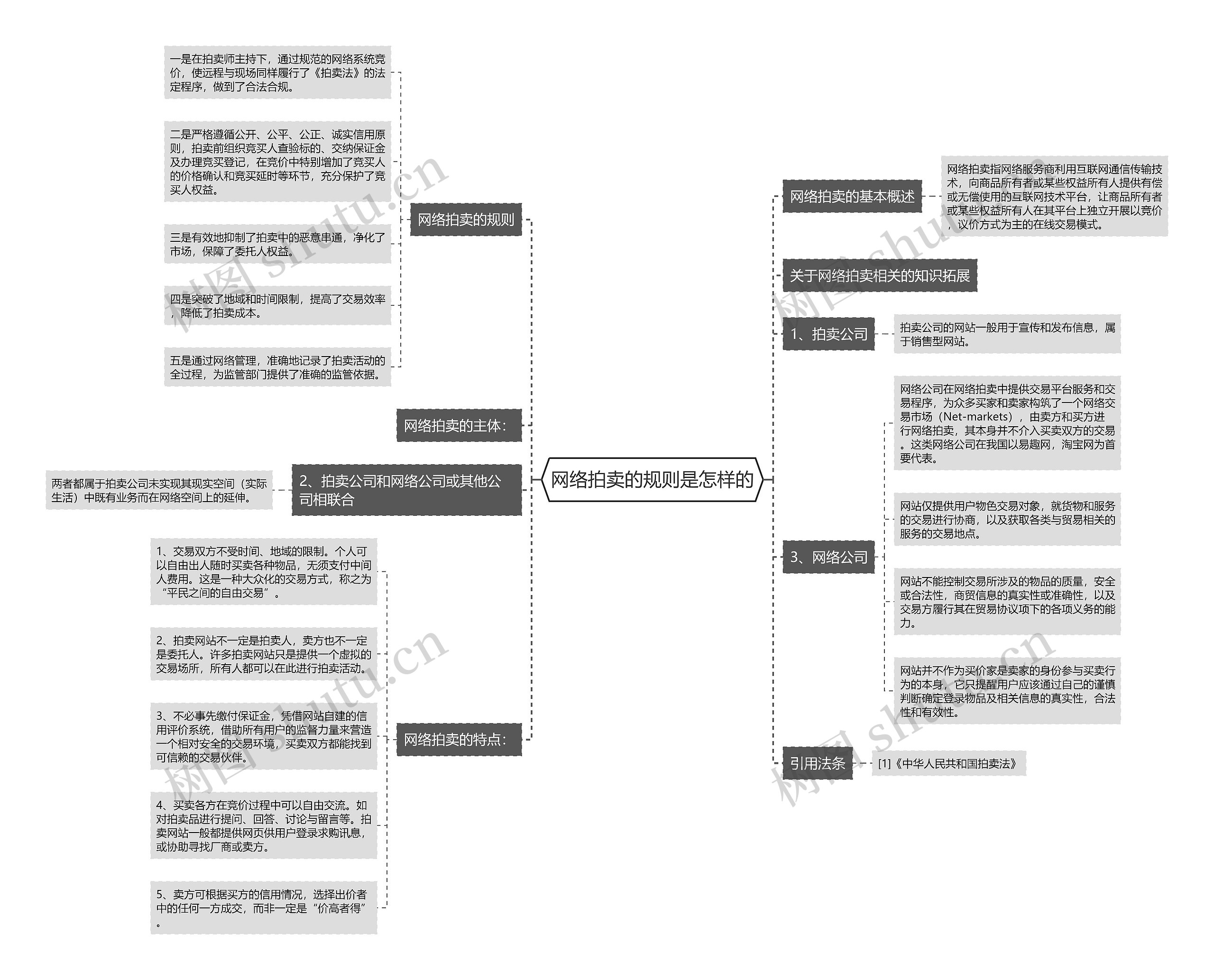 网络拍卖的规则是怎样的思维导图