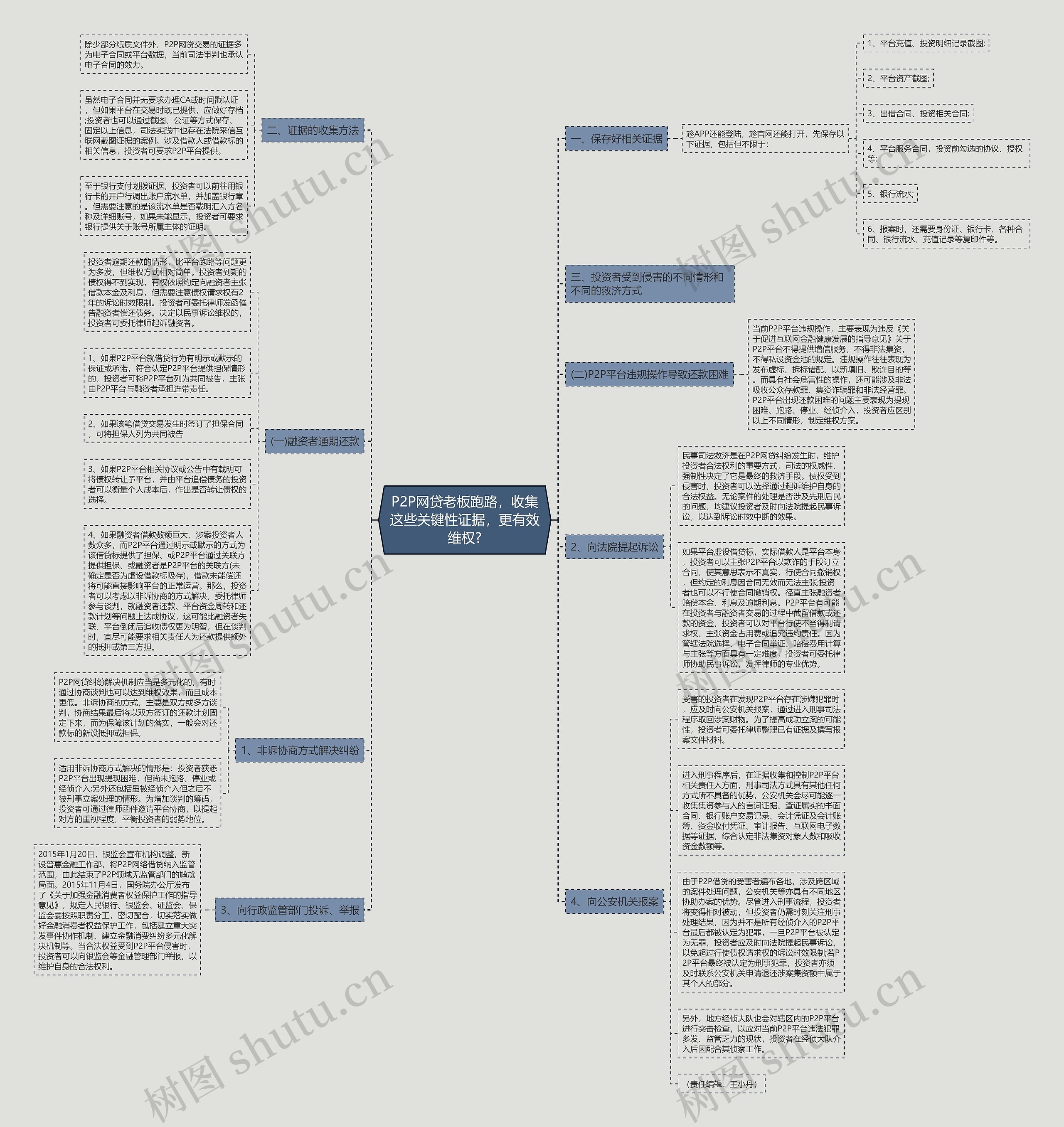 P2P网贷老板跑路，收集这些关键性证据，更有效维权?思维导图