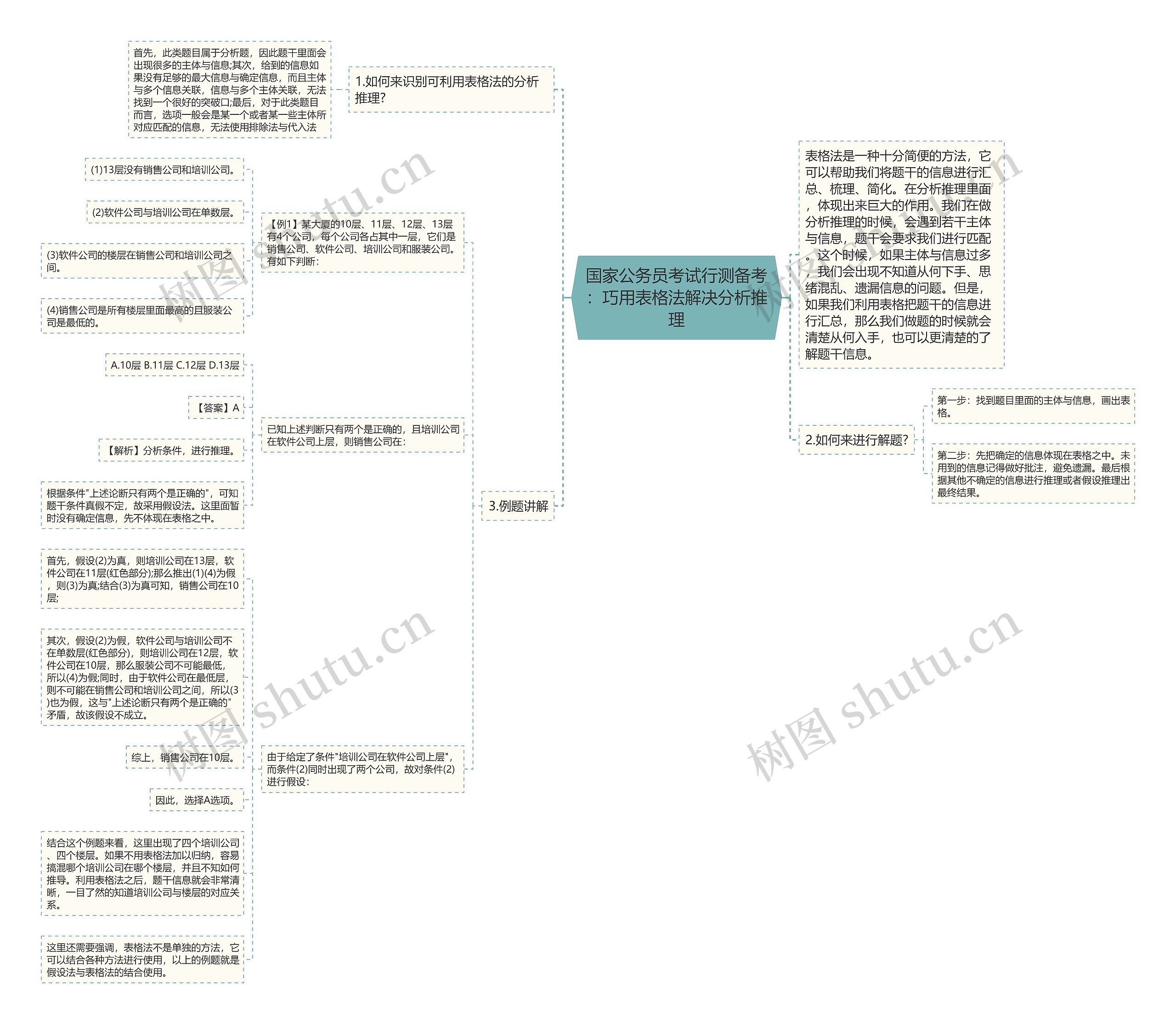 国家公务员考试行测备考：巧用表格法解决分析推理思维导图