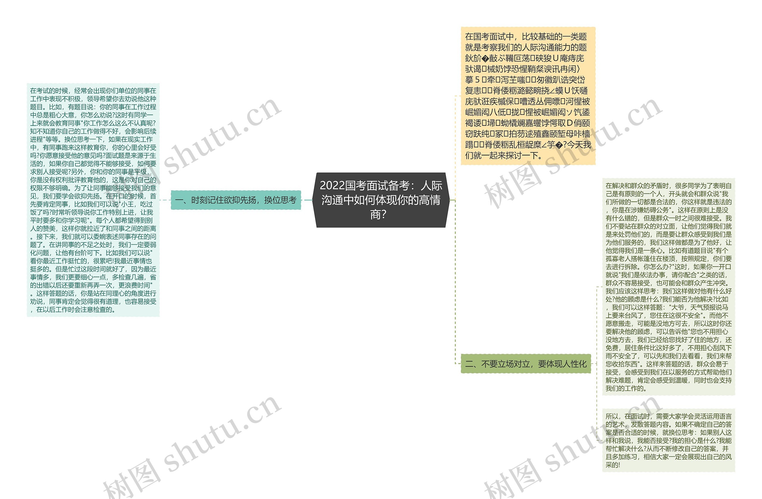 2022国考面试备考：人际沟通中如何体现你的高情商？思维导图