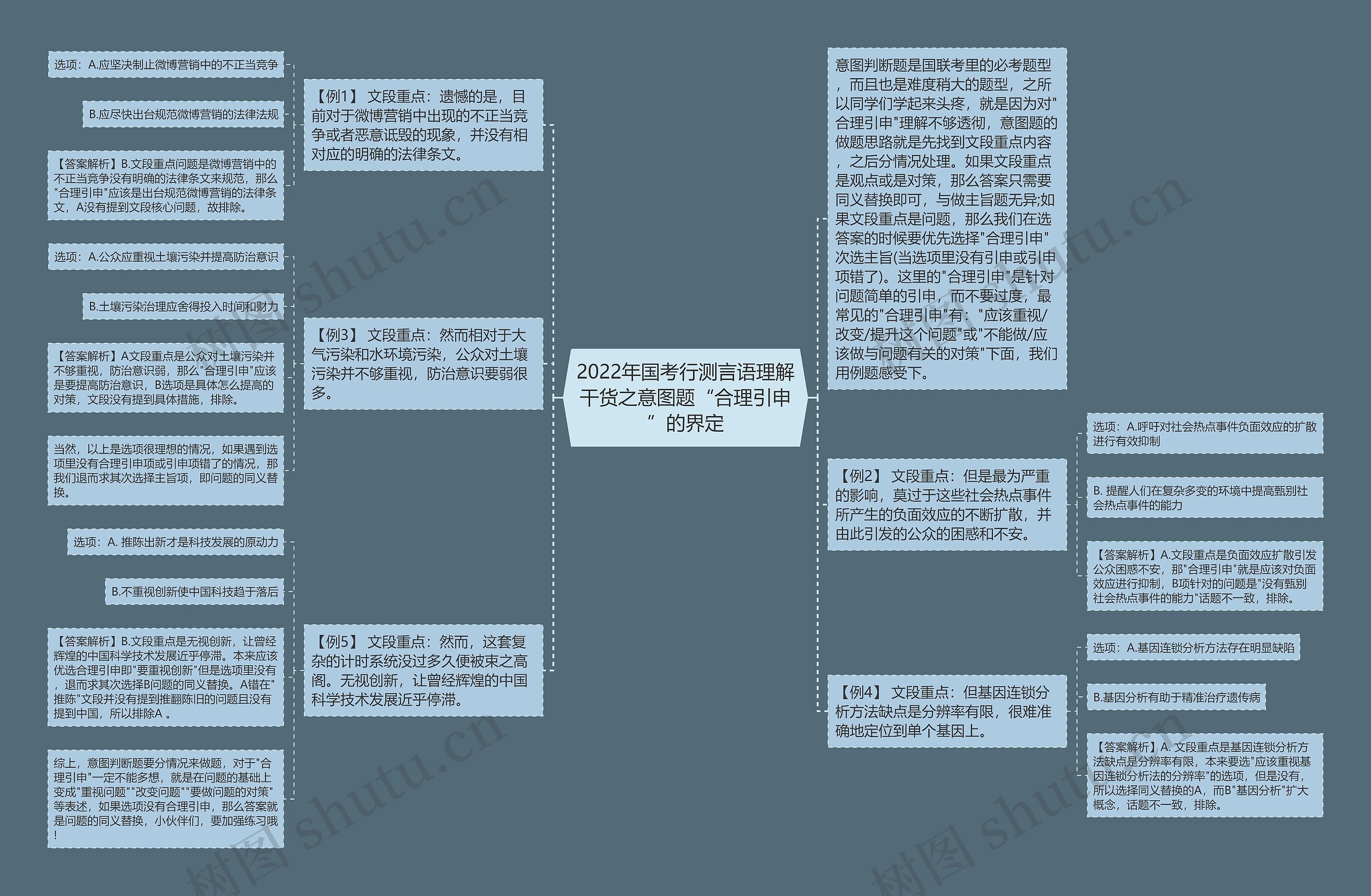 2022年国考行测言语理解干货之意图题“合理引申”的界定