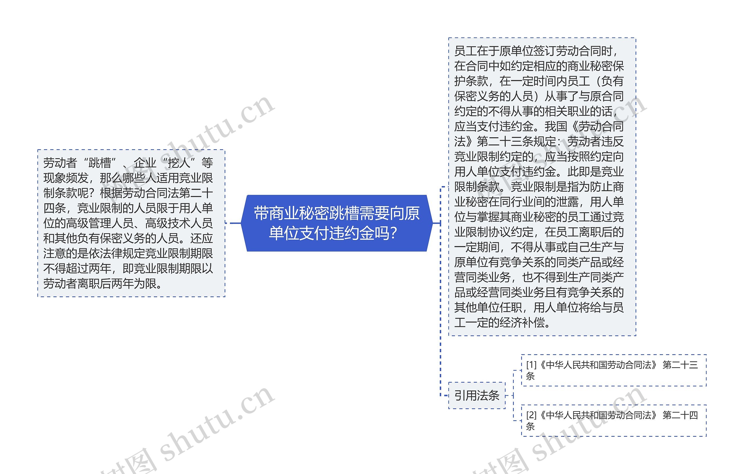 带商业秘密跳槽需要向原单位支付违约金吗？思维导图