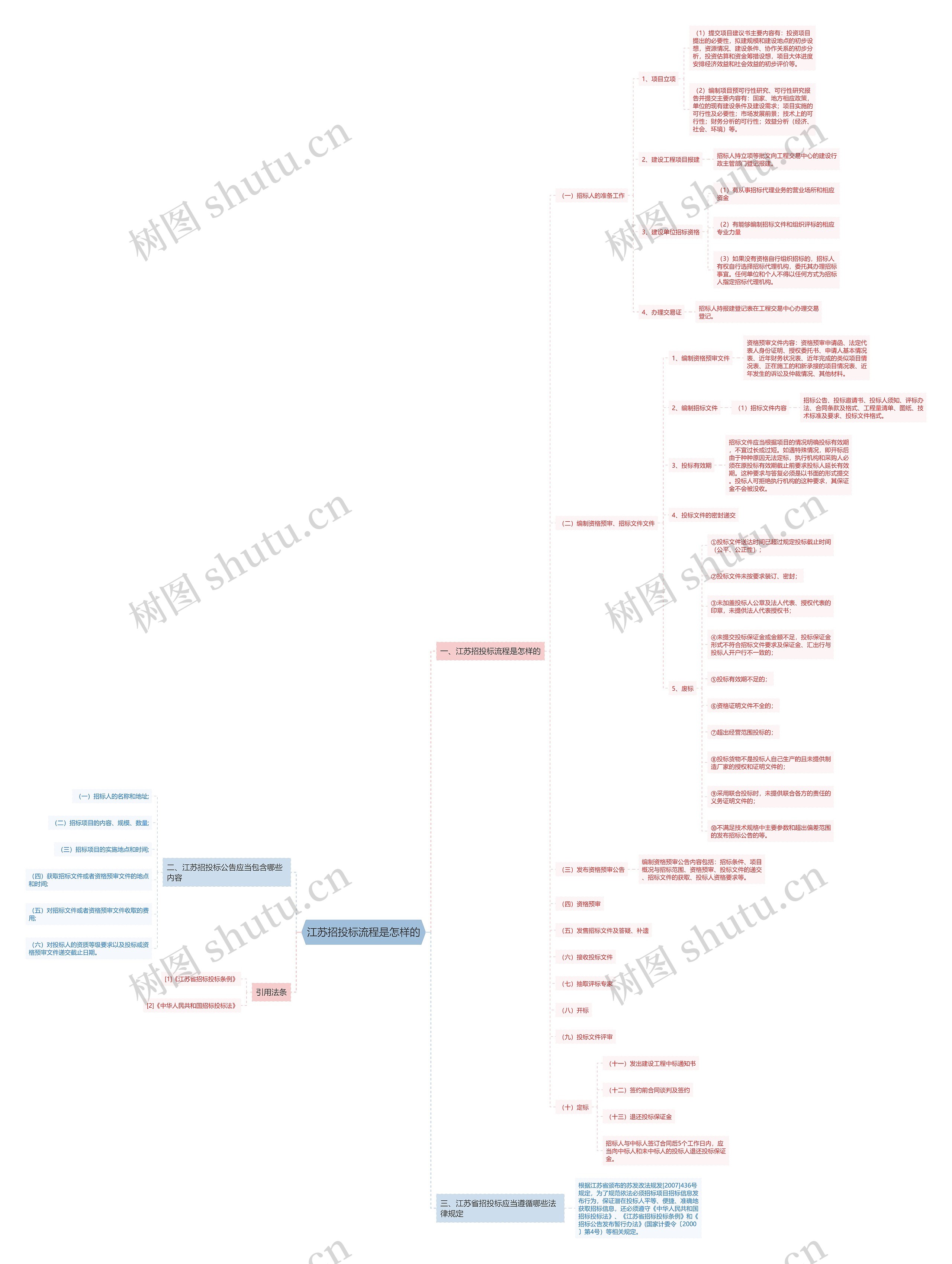 江苏招投标流程是怎样的思维导图