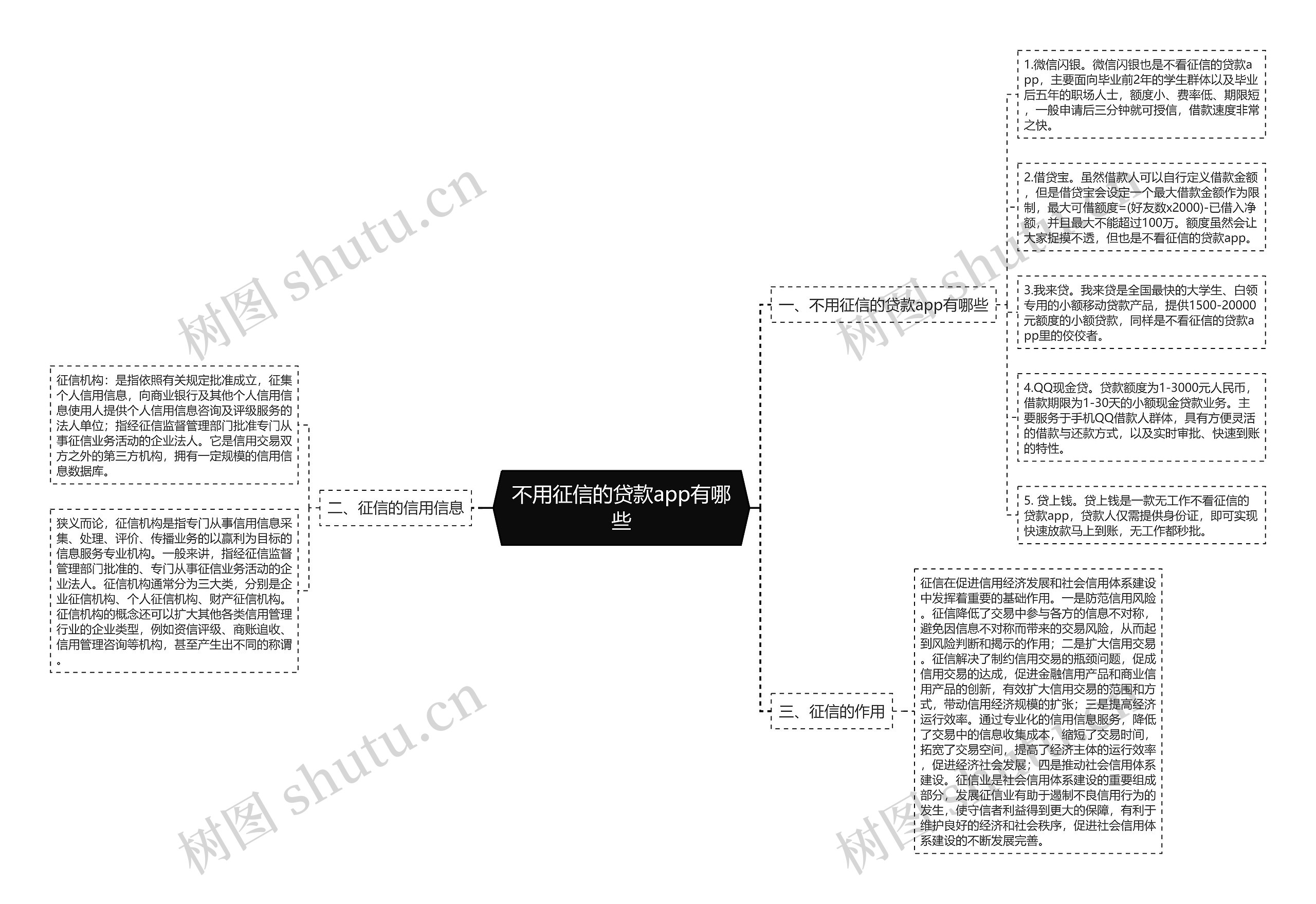 不用征信的贷款app有哪些思维导图