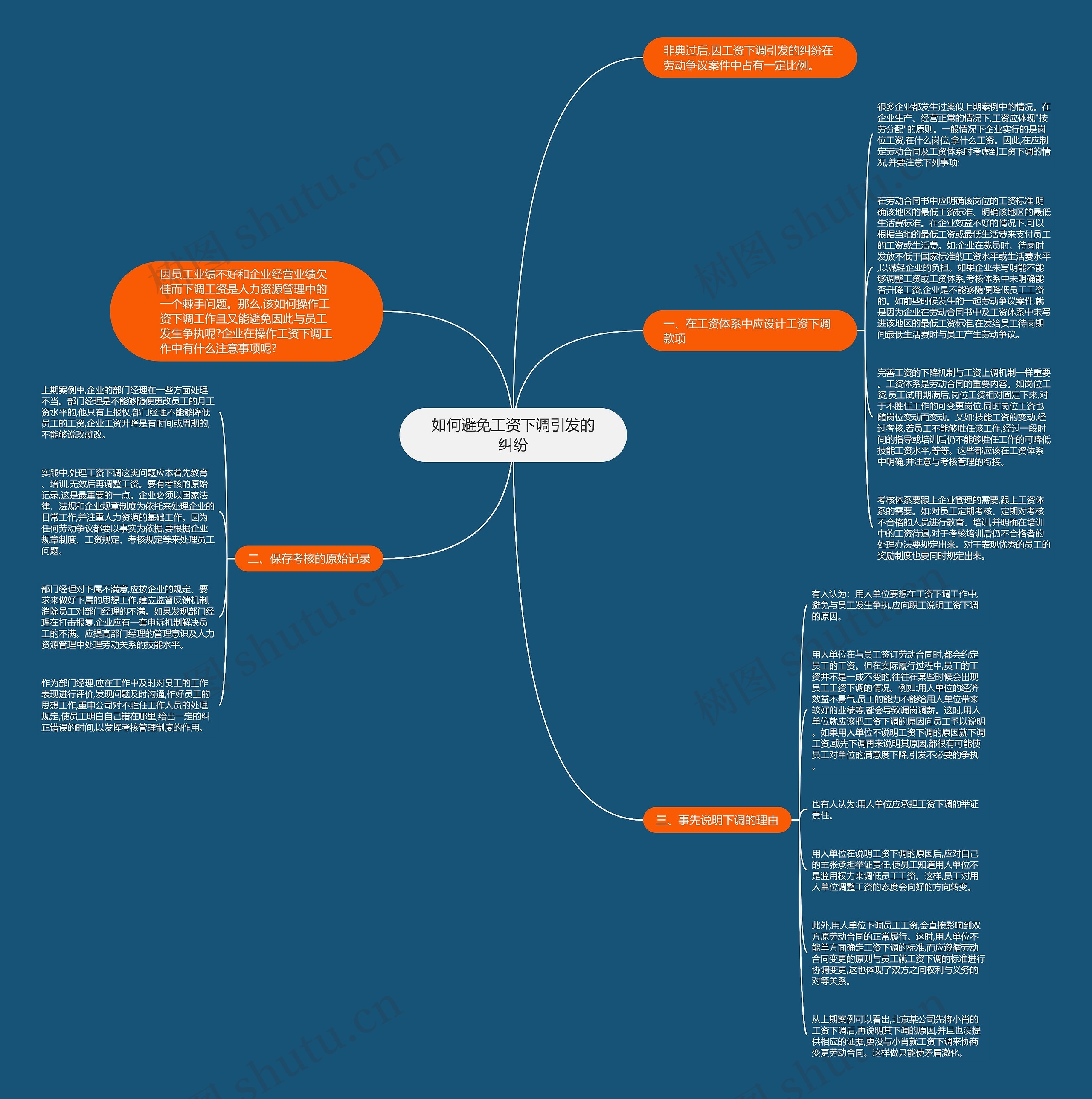 如何避免工资下调引发的纠纷思维导图