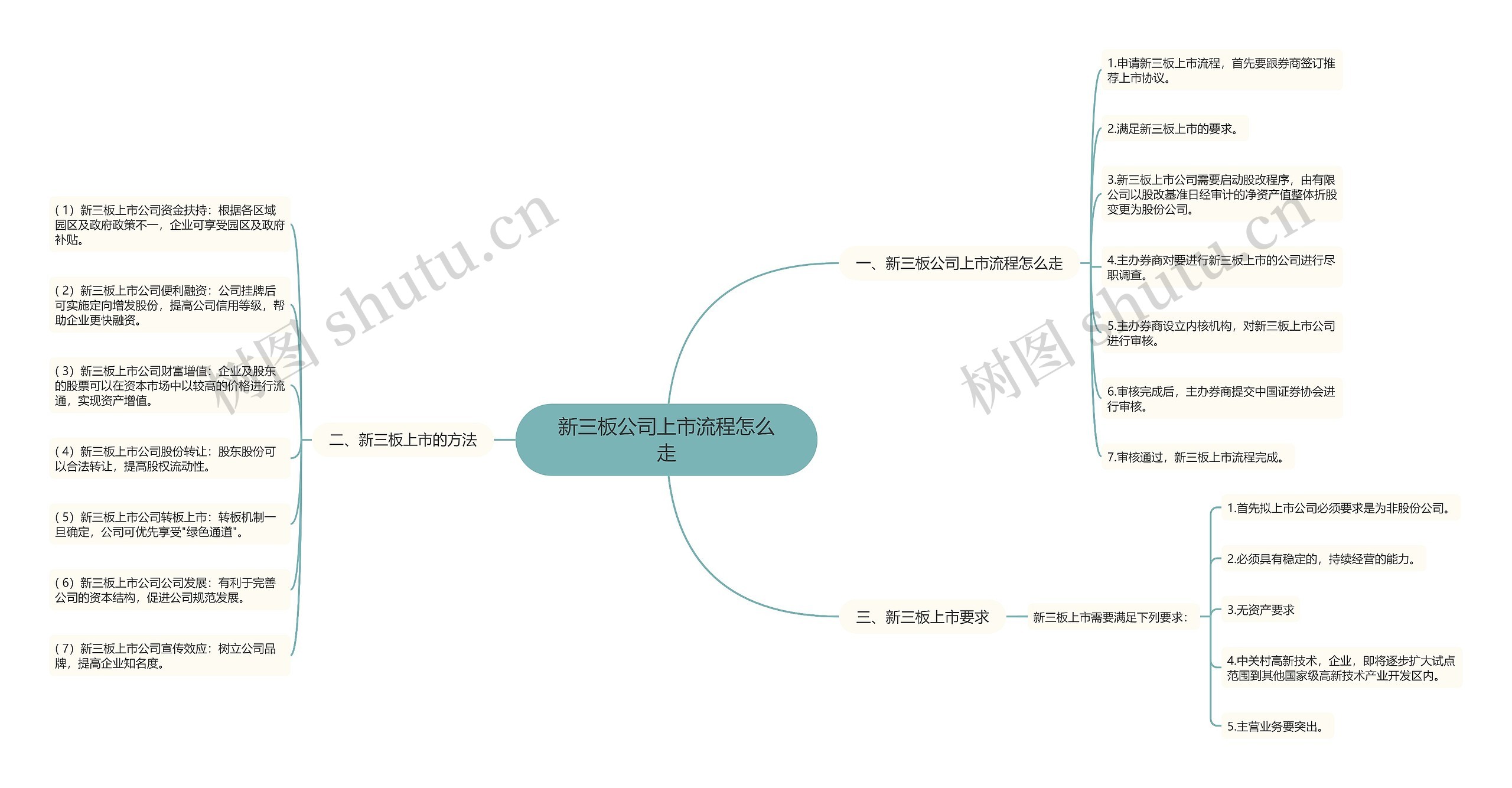 新三板公司上市流程怎么走思维导图