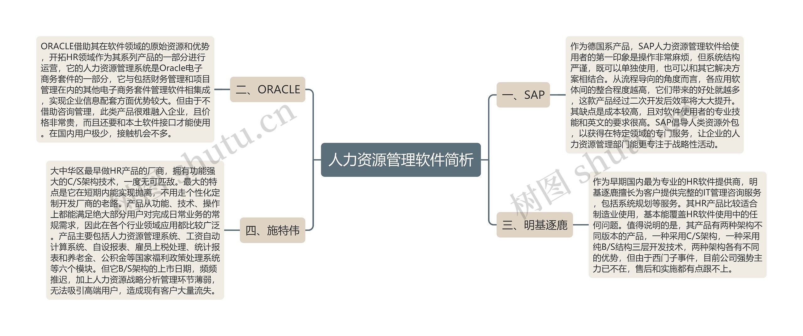 人力资源管理软件简析