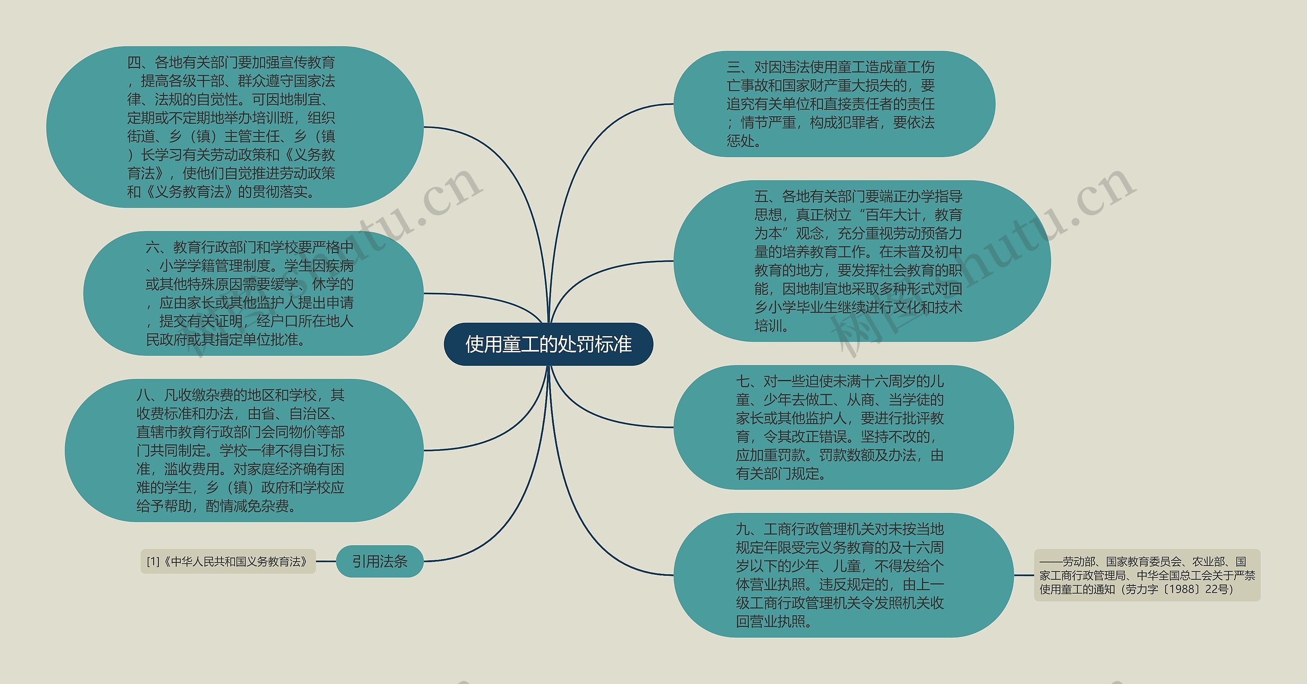 使用童工的处罚标准思维导图