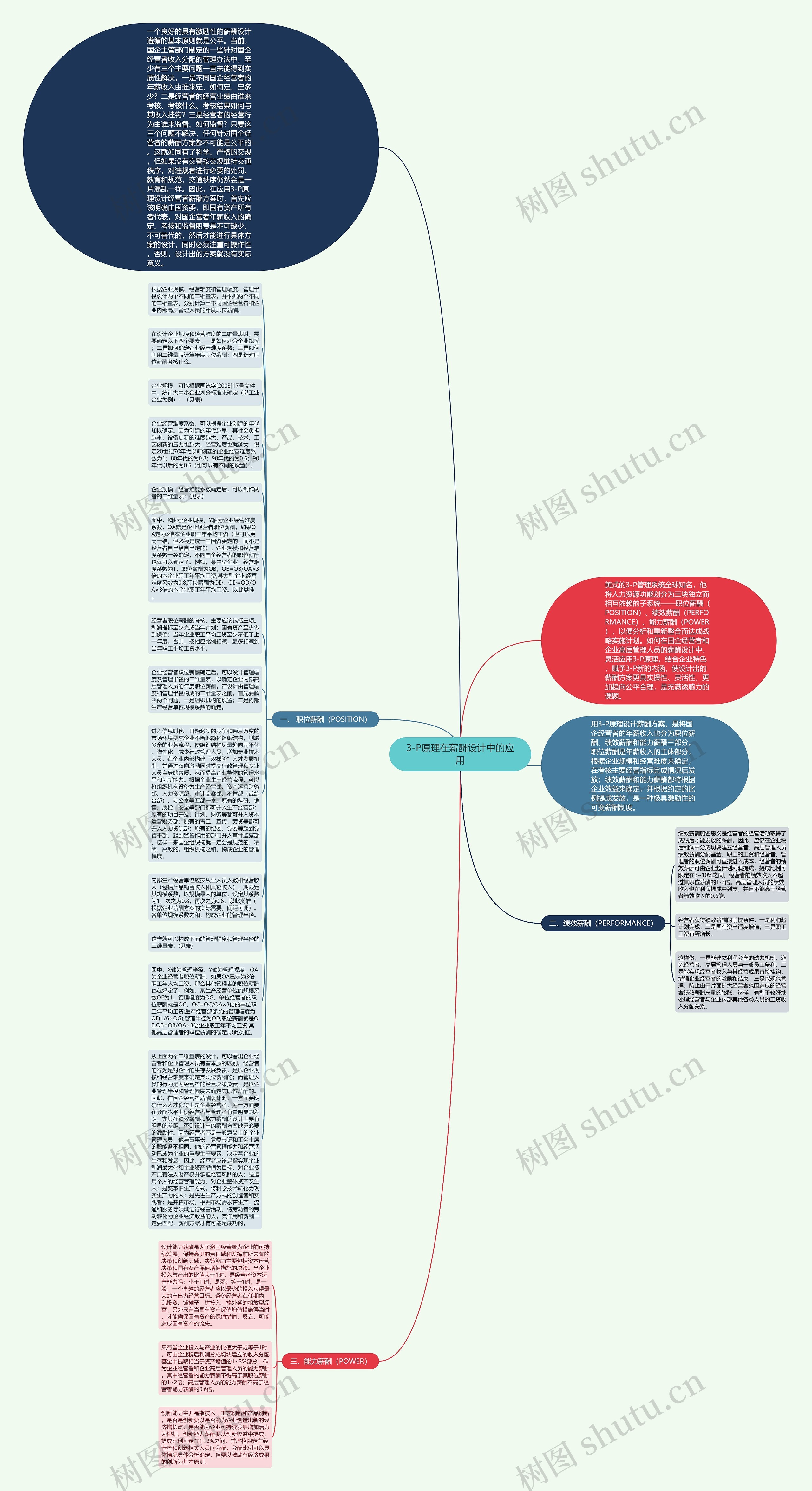 3-P原理在薪酬设计中的应用思维导图