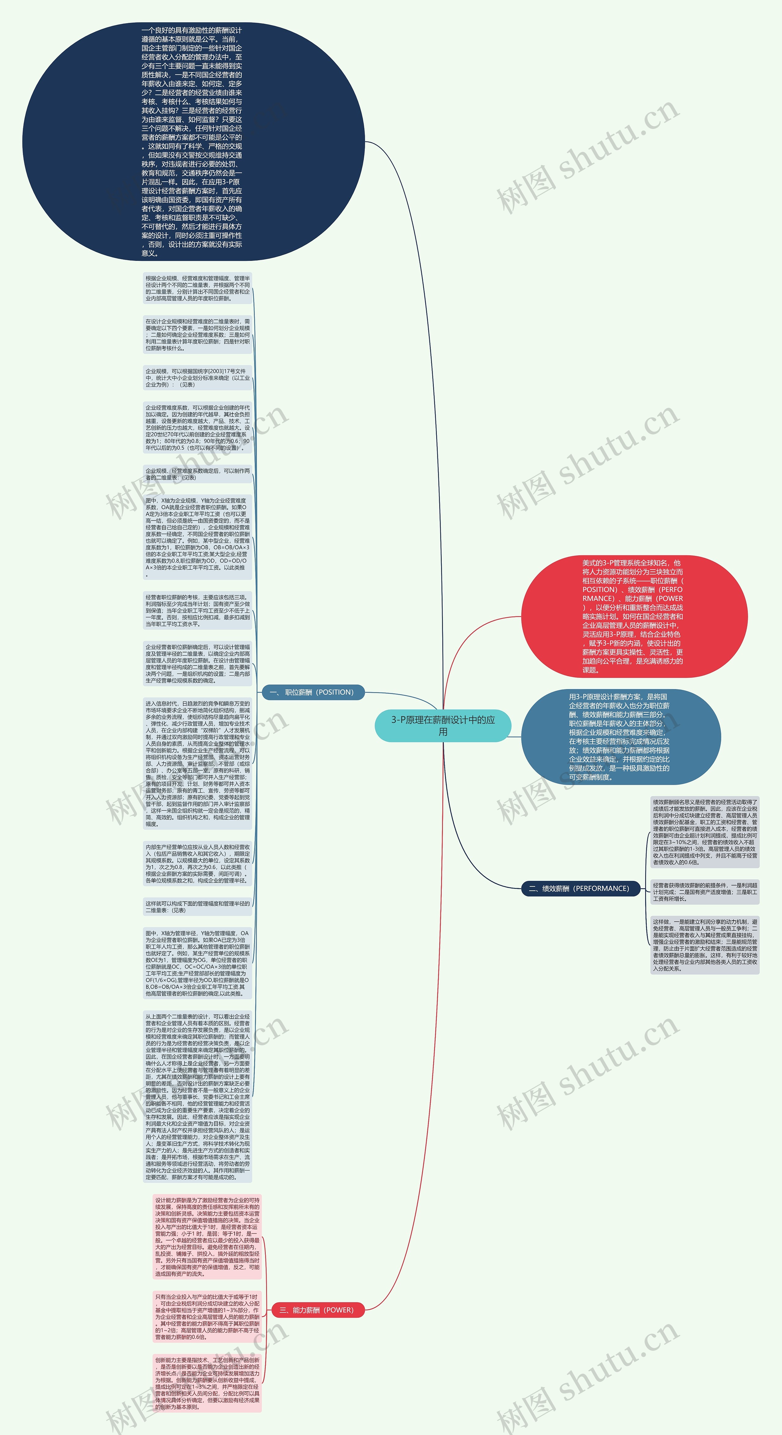 3-P原理在薪酬设计中的应用思维导图高清图 3-P原理在薪酬设计中的应用思维导图